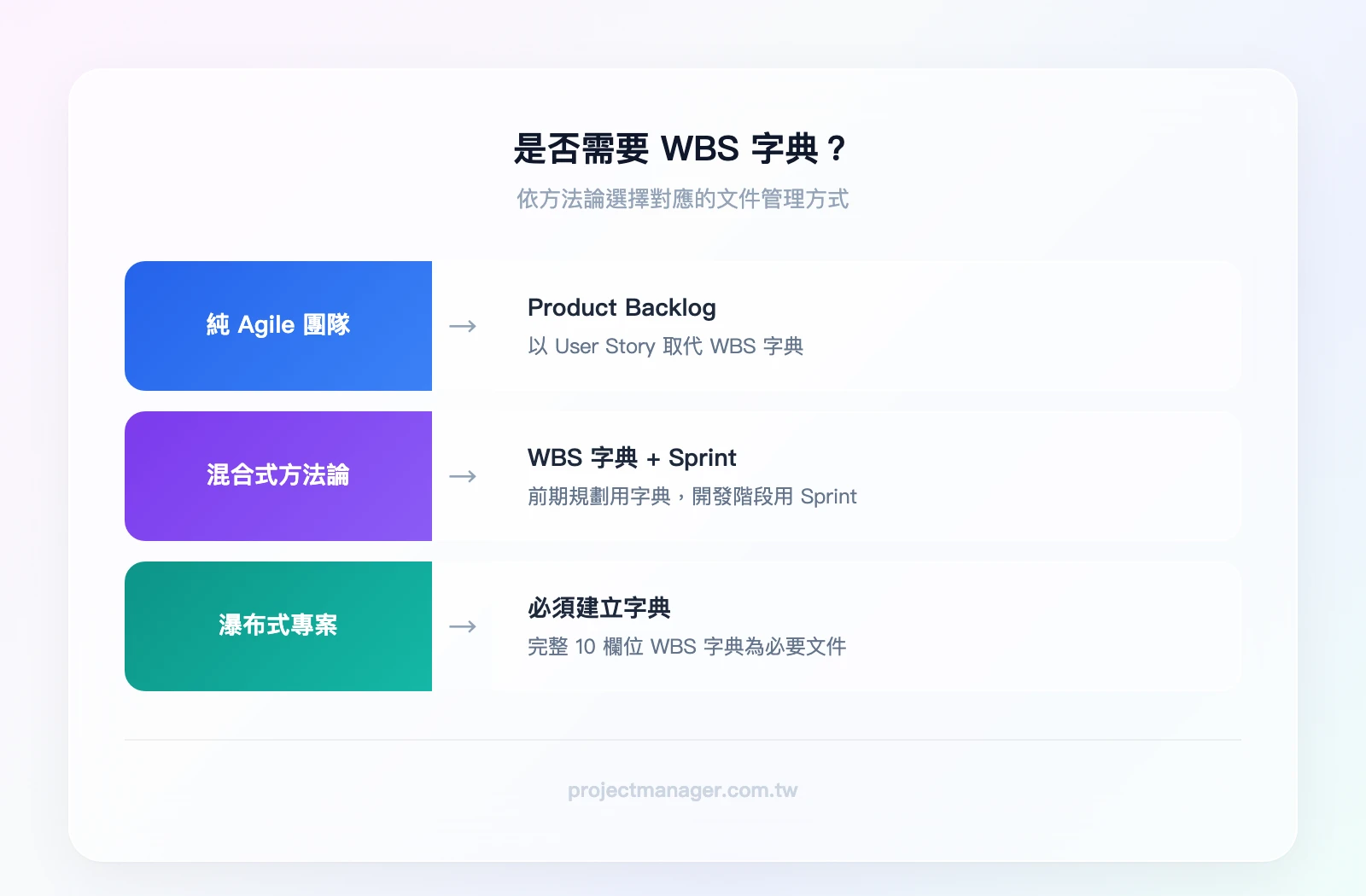 是否需要 WBS 字典的判斷流程——條件「純 Agile 團隊」→用 Product Backlog 取代；條件「混合式方法論」→前期用 WBS 字典，開發用 Sprint；條件「瀑布式專案」→必須建立 WBS 字典