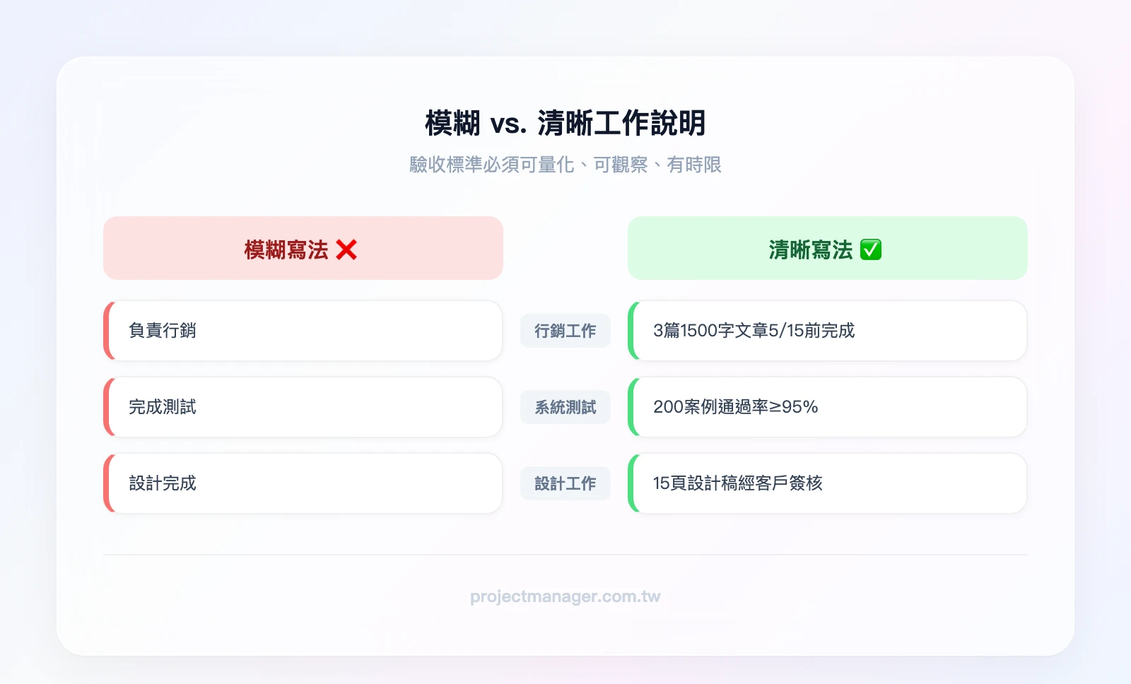 模糊工作說明 vs. 清晰工作說明——左欄「模糊」：負責行銷、完成測試、設計完成；右欄「清晰」：撰寫 3 篇 1500 字文章於 5/15 前完成、執行 200 個測試案例通過率 95%、交付 UI 設計稿 15 頁經客戶簽核