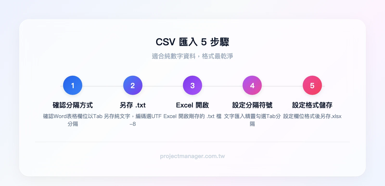 CSV匯入步驟：確認Word表格Tab分隔→另存為.txt（選UTF-8編碼）→Excel開啟.txt檔→文字匯入精靈選Tab分隔→設定欄位格式並儲存