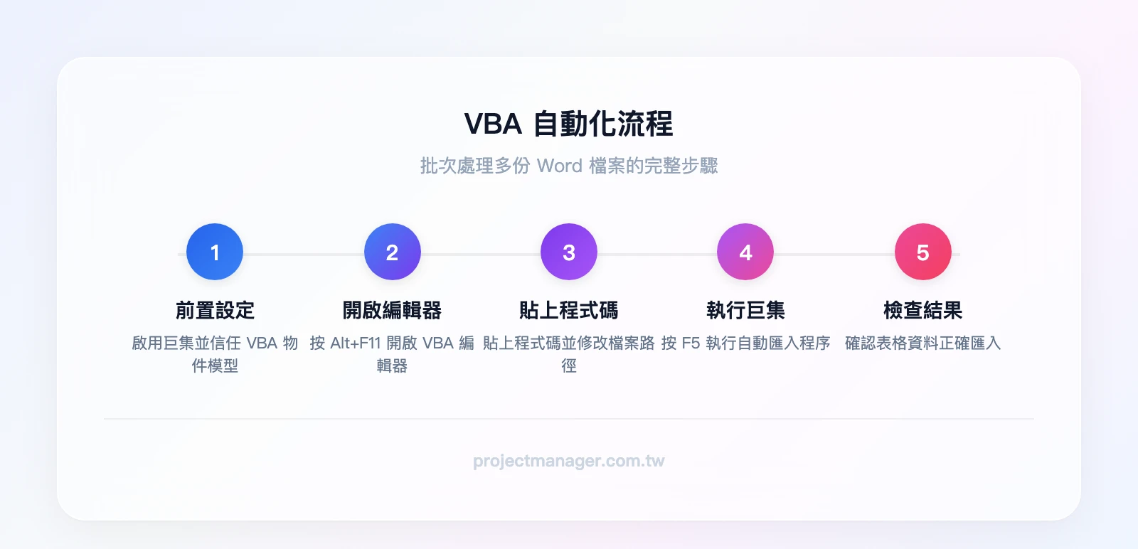 VBA自動化流程：前置設定（啟用巨集+信任VBA物件模型）→開啟VBA編輯器Alt+F11→貼上程式碼並修改路徑→按F5執行→檢查匯入結果