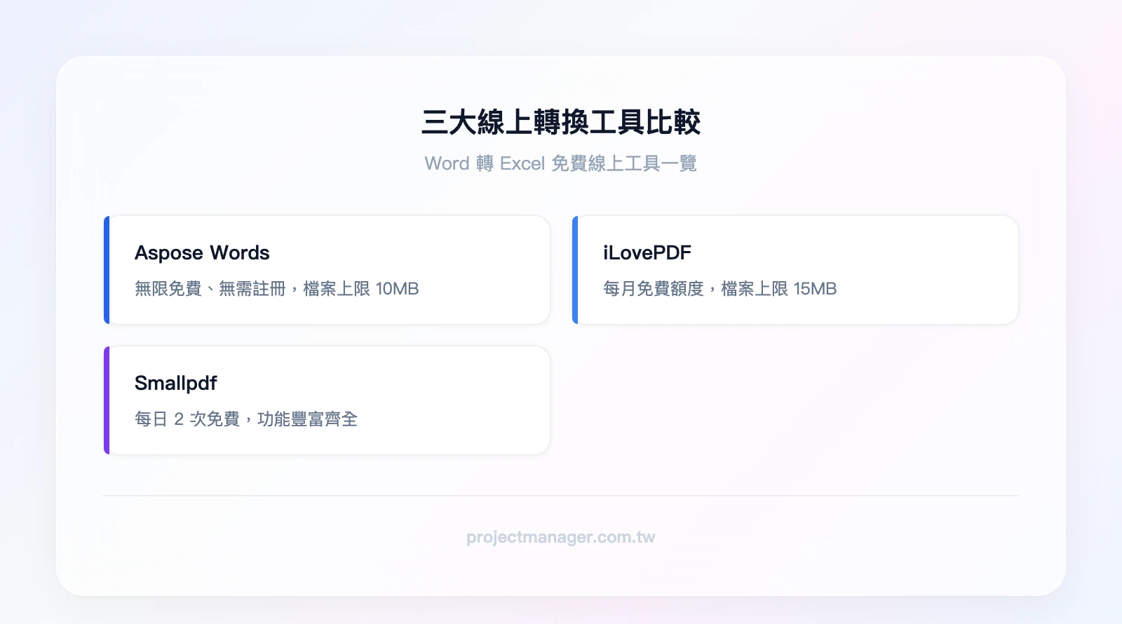 三大線上Word轉Excel工具比較：Aspose Words（無限免費、無需註冊、10MB限制）、iLovePDF（每月免費額度、15MB限制）、Smallpdf（每日2次免費、功能豐富）