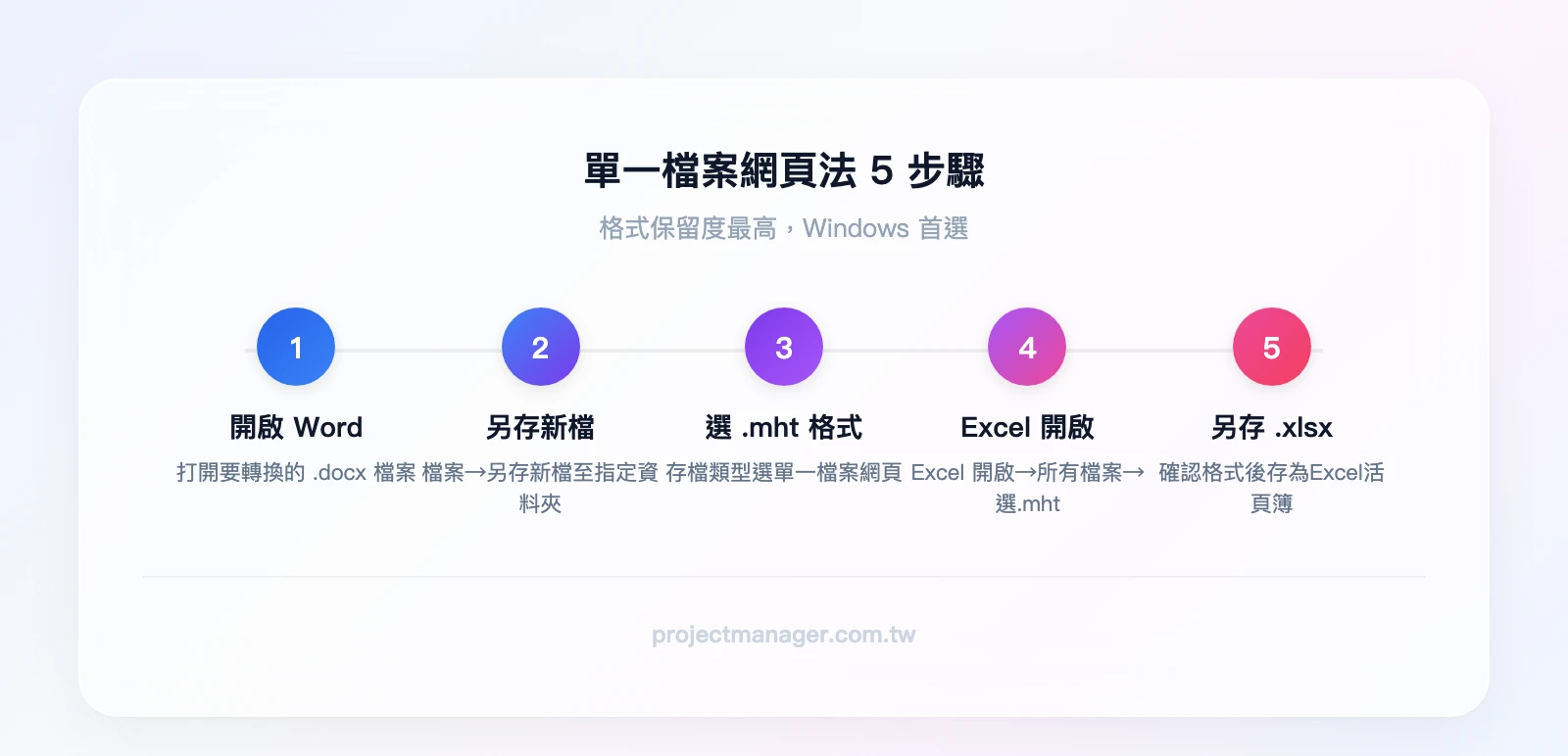 單一檔案網頁法5步驟：開啟Word文件→檔案另存新檔→存檔類型選.mht→用Excel開啟.mht檔→另存為.xlsx格式