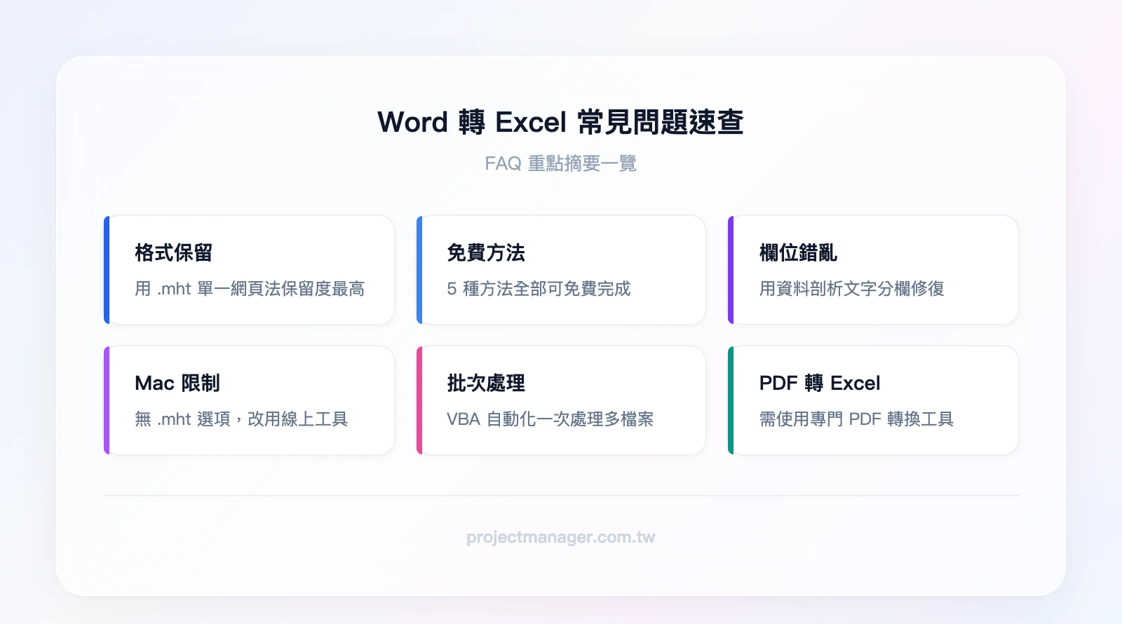 FAQ重點摘要：格式保留→用.mht法最佳、免費方法→5種全免費、欄位錯亂→用文字分欄修復、Mac限制→改用線上工具、批次處理→VBA自動化、PDF轉Excel→需專門工具