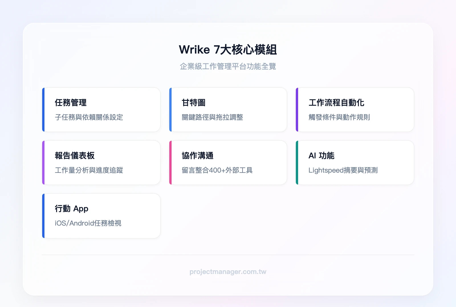 Wrike 7大核心模組：任務管理、甘特圖、工作流程自動化、報告儀表板、協作溝通、AI 功能（Lightspeed）、行動 App