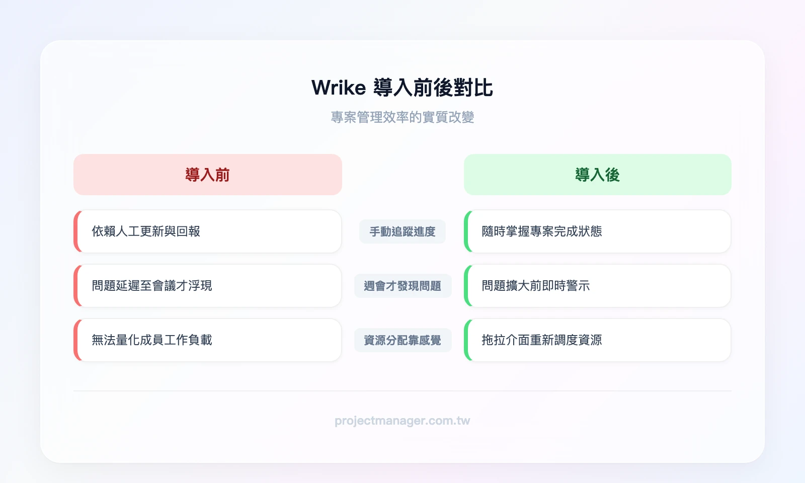 Wrike 導入前後對比——導入前：手動追蹤進度、週會才發現問題、資源分配靠感覺；導入後：即時進度儀表板、自動逾期通知、工作量視覺化分配