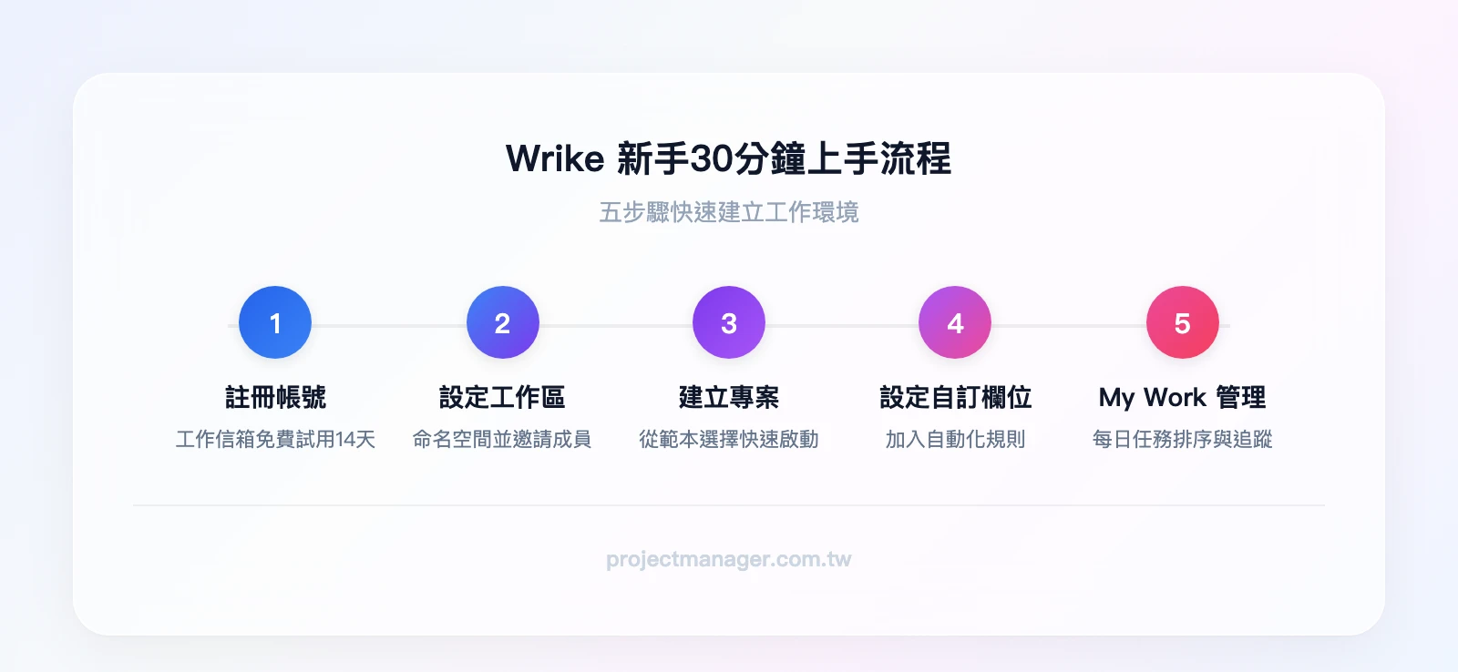 Wrike 新手上手五步驟：註冊帳號、設定工作區、從範本建立專案、設定自訂欄位與自動化、開始使用 My Work 日常管理