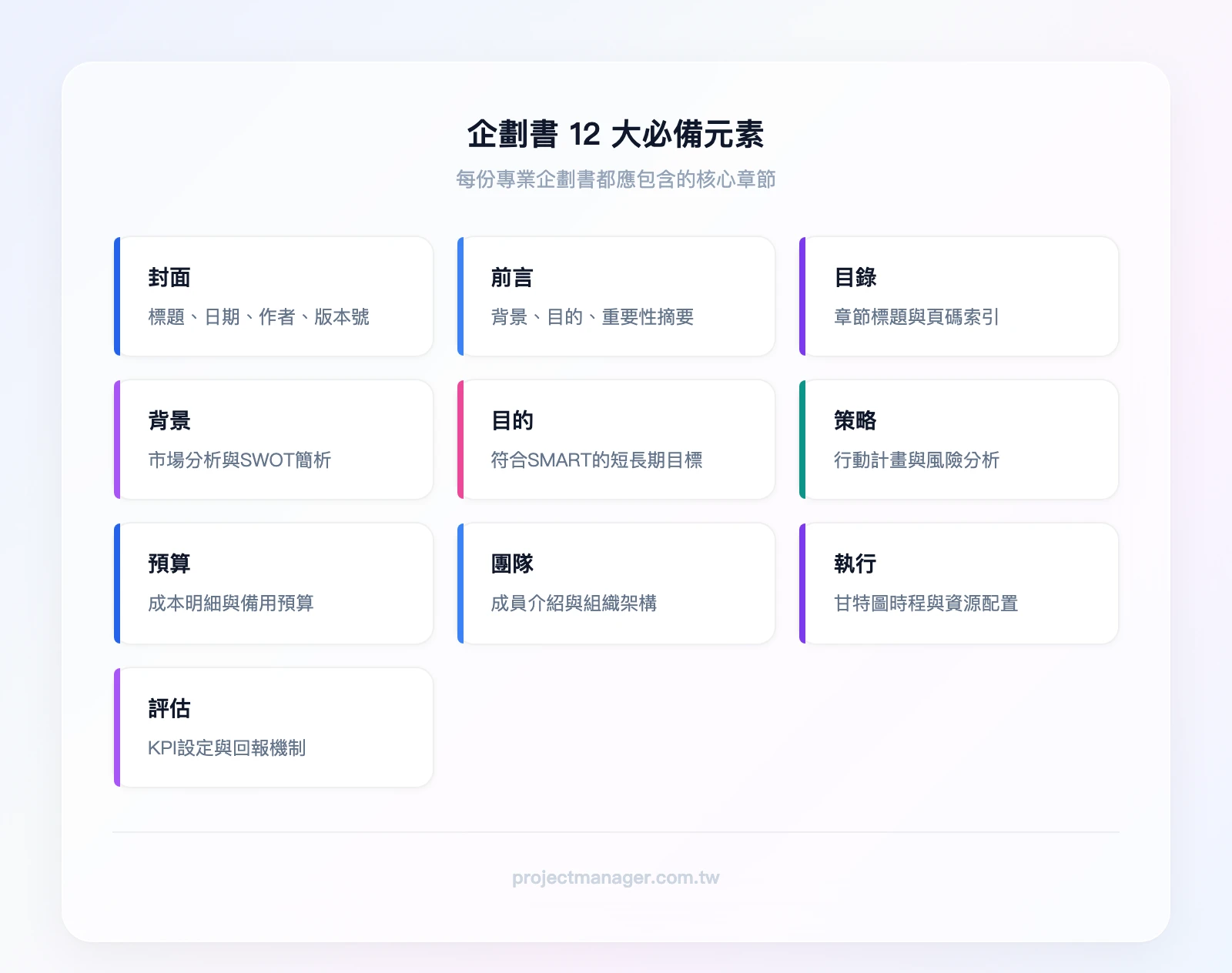 企劃書12大必備元素:封面、前言、目錄、背景、目的、策略、預算、團隊、執行、評估、支持文件、結論
