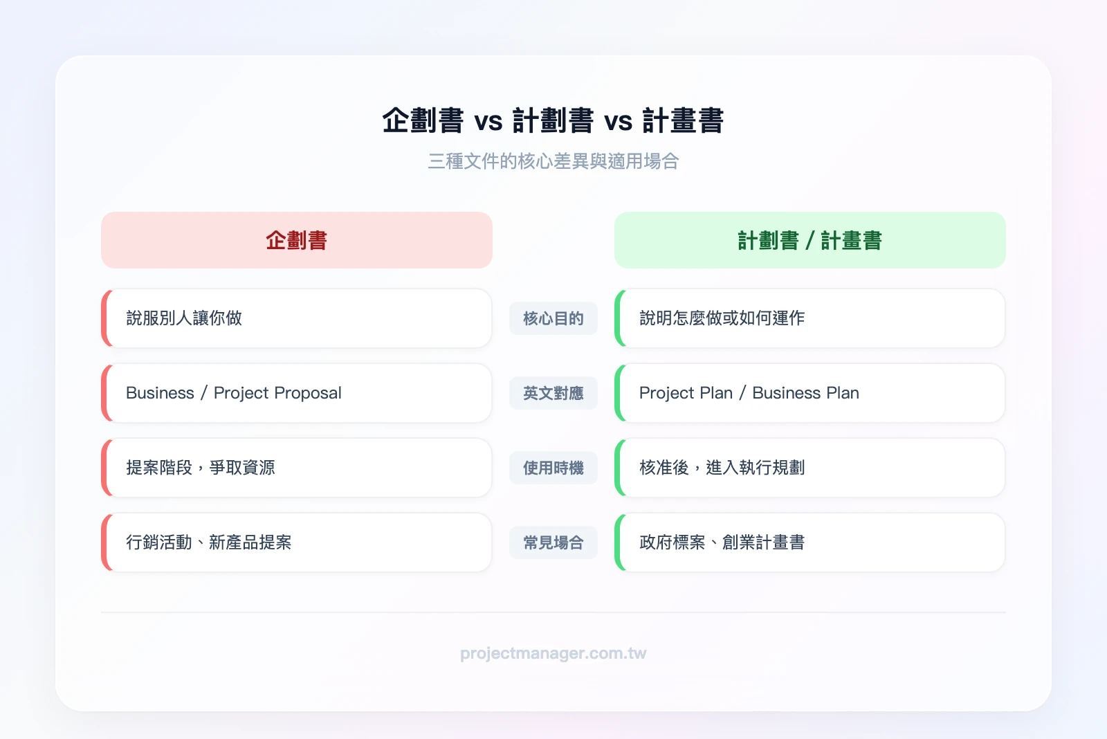 企劃書vs計劃書vs計畫書:企劃書(提案說服,爭取資源)vs 計劃書/計畫書(執行規劃,詳細步驟)