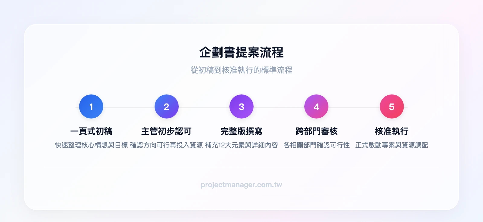 企劃書提案流程:一頁式初稿→主管初步認可→完整版撰寫→跨部門審核→核准執行