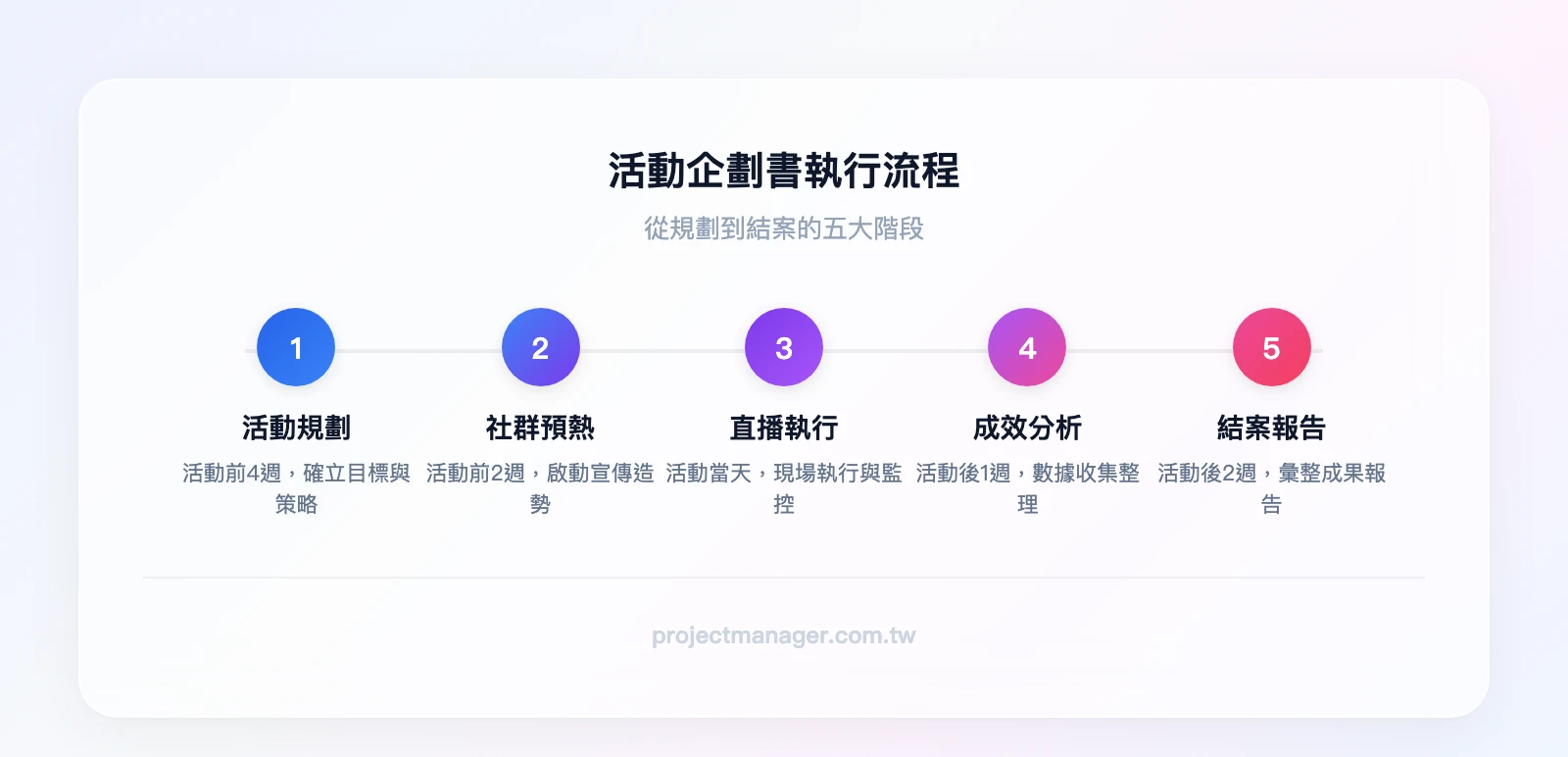 活動企劃書執行流程:活動規劃(4週前)→社群預熱(2週前)→直播執行(活動當天)→成效分析(1週後)→結案報告(2週後)