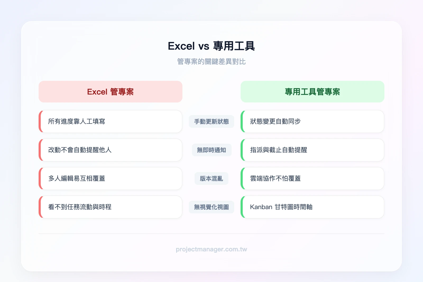 Excel 管專案 vs 專用工具管專案——左欄 Excel：手動更新狀態、無即時通知、版本混亂、無視覺化視圖；右欄專用工具：自動化更新、即時通知、版本自動同步、Kanban/甘特圖/時間軸視圖