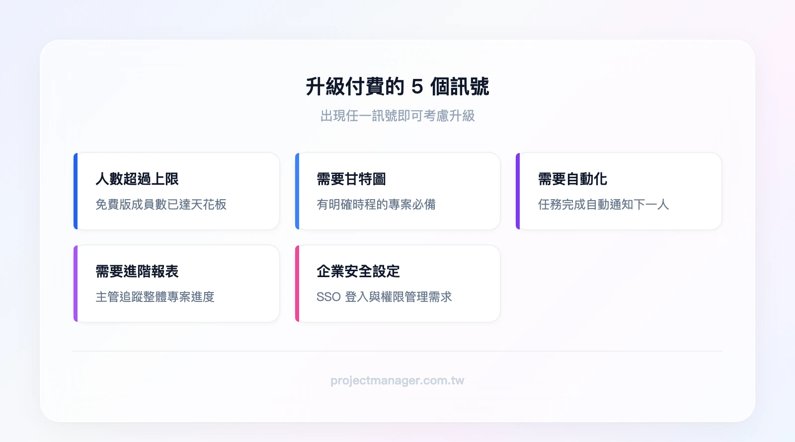 升級付費的 5 個訊號：人數超過免費上限、需要甘特圖或時間軸、需要自動化工作流程、需要進階報表與儀表板、需要企業安全設定（SSO/權限管理）
