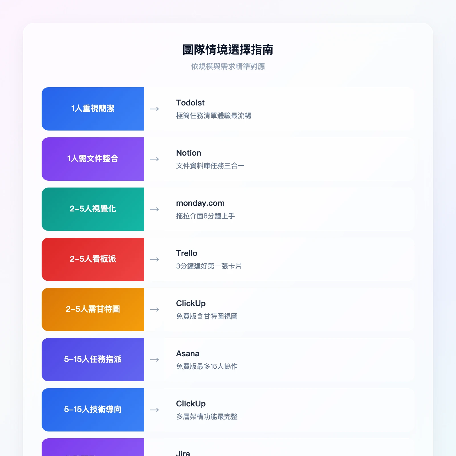 團隊情境選擇指南——一個人用且重視簡潔→Todoist；一個人用且需文件整合→Notion；2-5人重視視覺化→monday.com；2-5人喜歡看板→Trello；2-5人需甘特圖→ClickUp；2人內需任務指派→Asana；5-15人技術導