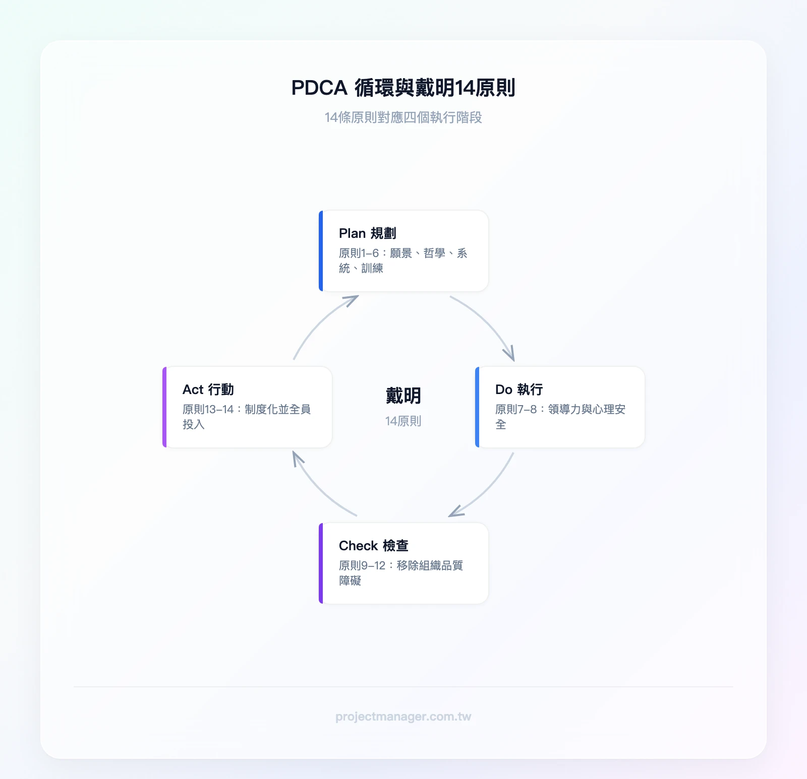 PDCA 循環與戴明 14 原則對應：Plan（原則1-6：建立願景、採納新哲學、停止依賴檢驗、改善供應商關係、持續改善系統、建立訓練制度）→ Do（原則7-8：建立領導力、消除恐懼）→ Check（原則9-12：打破部門壁壘、去除口號、去除配額、讓