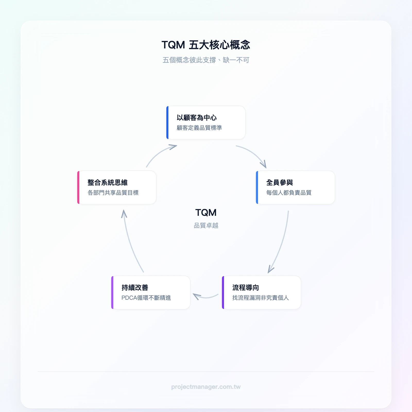 TQM 五大核心概念循環關係：以顧客為中心→全員參與→流程導向→持續改善→整合系統思維→回到以顧客為中心