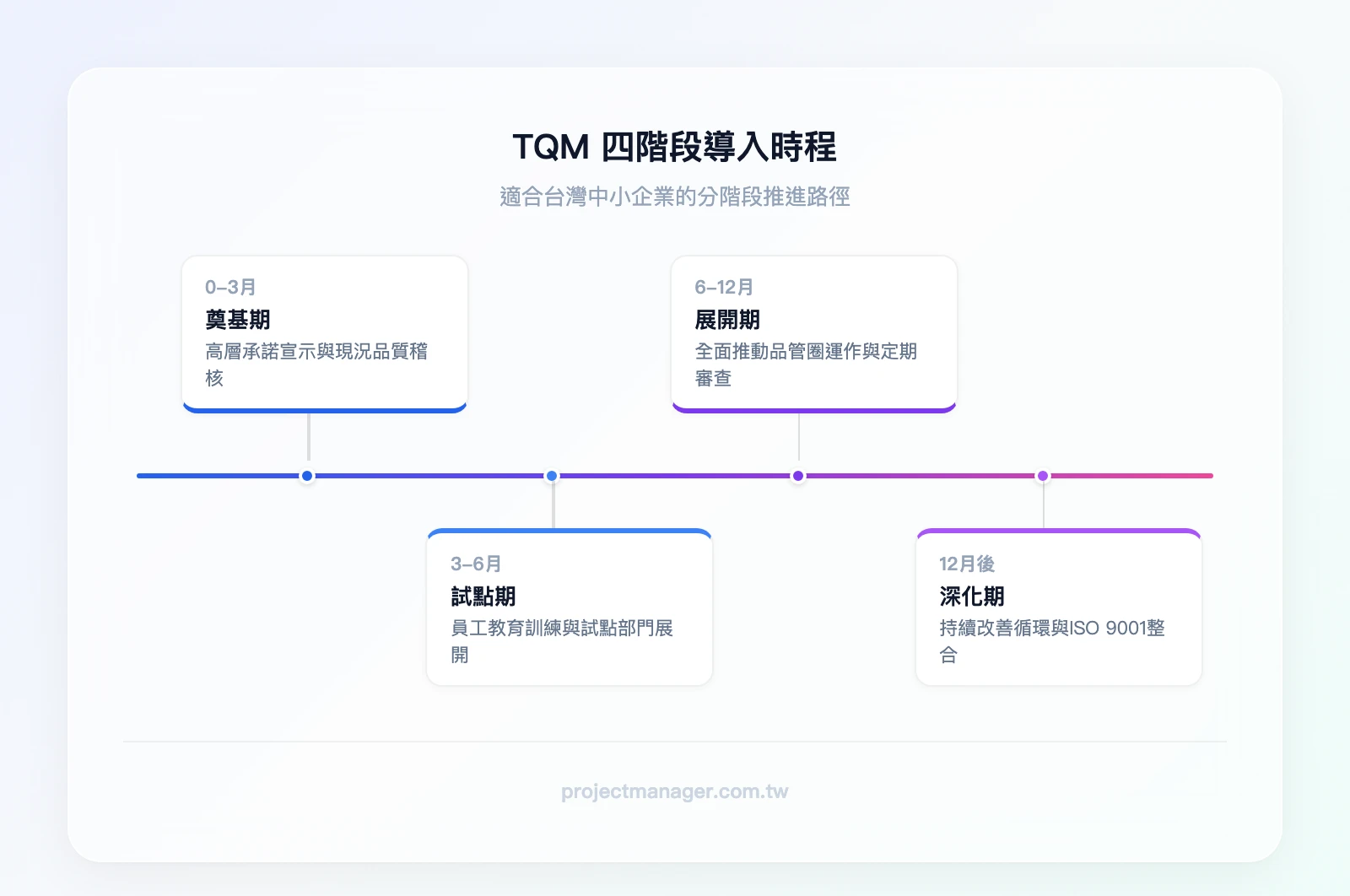 TQM 四階段導入時程：Phase 1（0-3個月）高層承諾與現況稽核、Phase 2（3-6個月）教育訓練與試點展開、Phase 3（6-12個月）全面推動與品管圈運作、Phase 4（12個月後）持續改善與ISO整合
