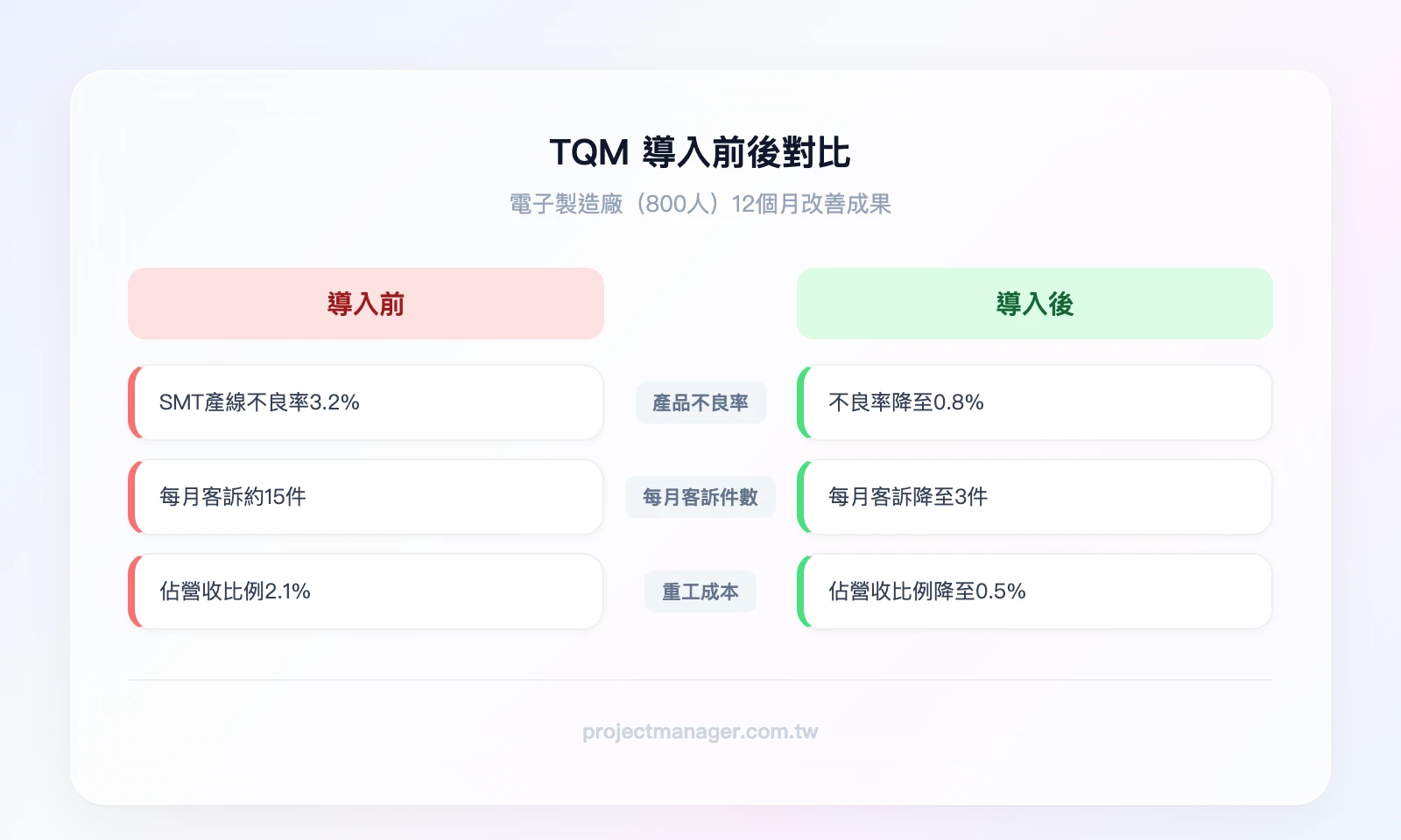 TQM 導入前後對比——製造業案例：導入前（不良率3.2%、客訴每月15件、重工成本佔營收2.1%）vs 導入後（不良率0.8%、客訴每月3件、重工成本佔營收0.5%）