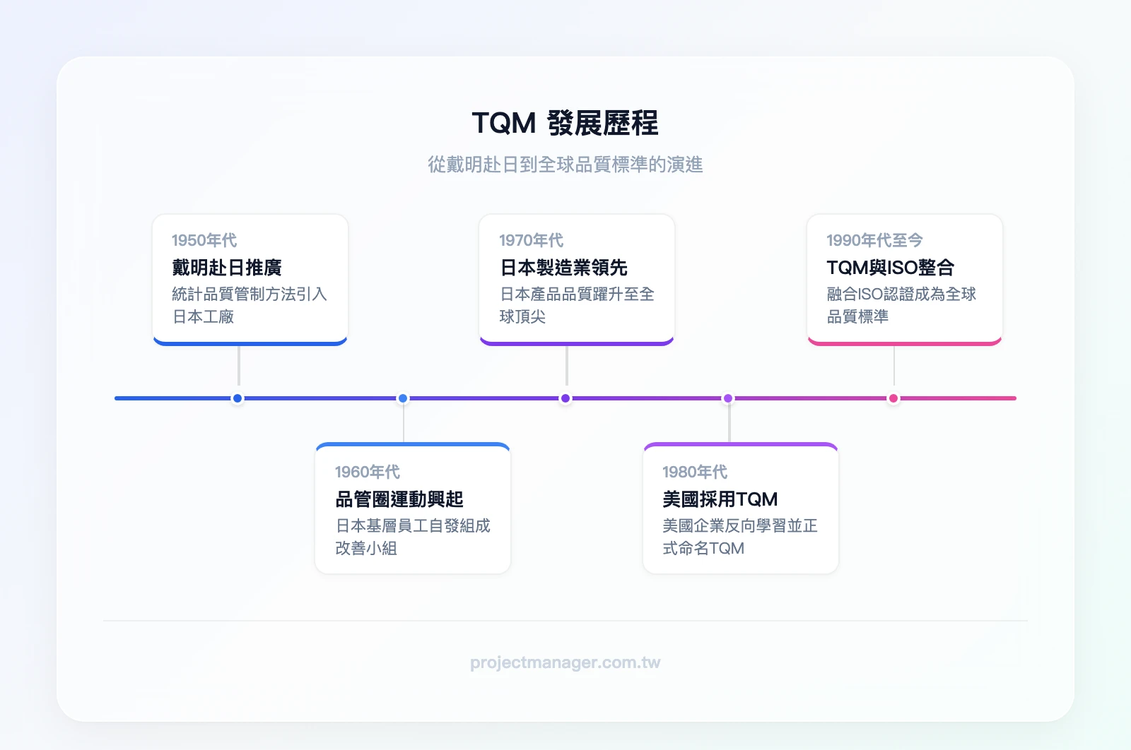 TQM 發展歷程：1950年代 戴明赴日推廣統計品管、1960年代 日本品管圈運動興起、1970年代 日本製造業品質領先全球、1980年代 美國企業正式採用TQM、1990年代至今 TQM與ISO整合成為全球標準