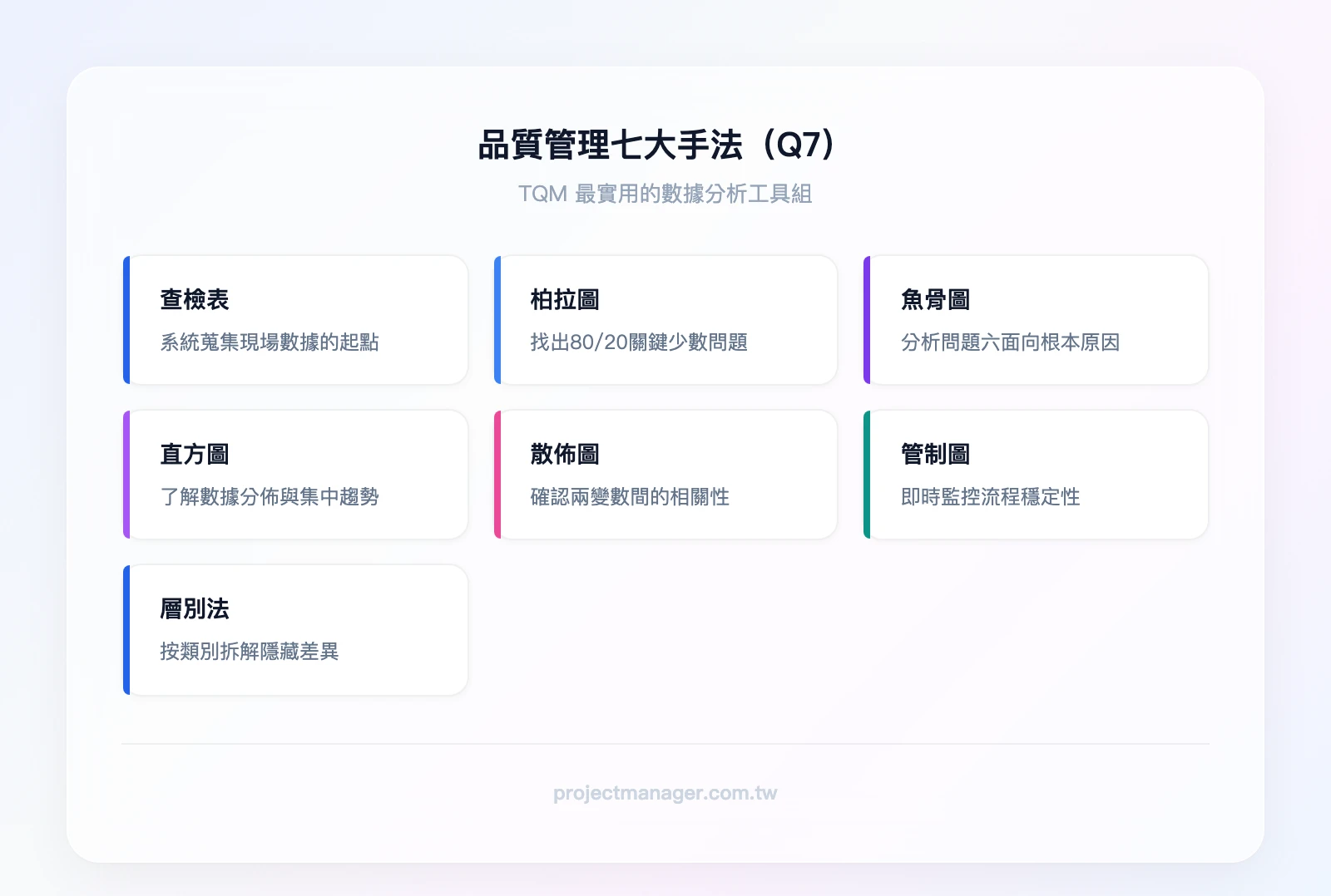 品質管理七大手法（Q7）：查檢表、柏拉圖、魚骨圖、直方圖、散佈圖、管制圖、層別法