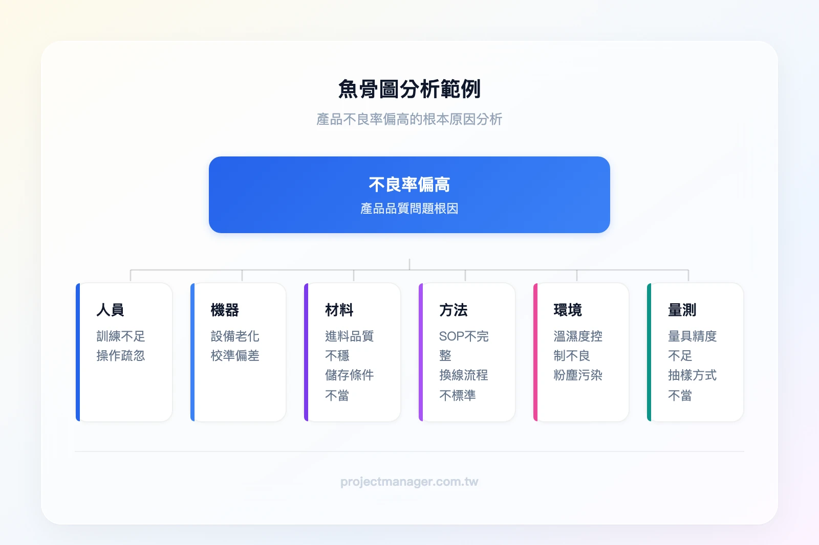 魚骨圖範例——產品不良率偏高：人員（訓練不足、操作疏忽）、機器（設備老化、校準偏差）、材料（進料品質不穩、儲存條件不當）、方法（SOP不完整、換線流程不標準）、環境（溫濕度控制不良、粉塵污染）、量測（量具精度不足、抽樣方式不當）