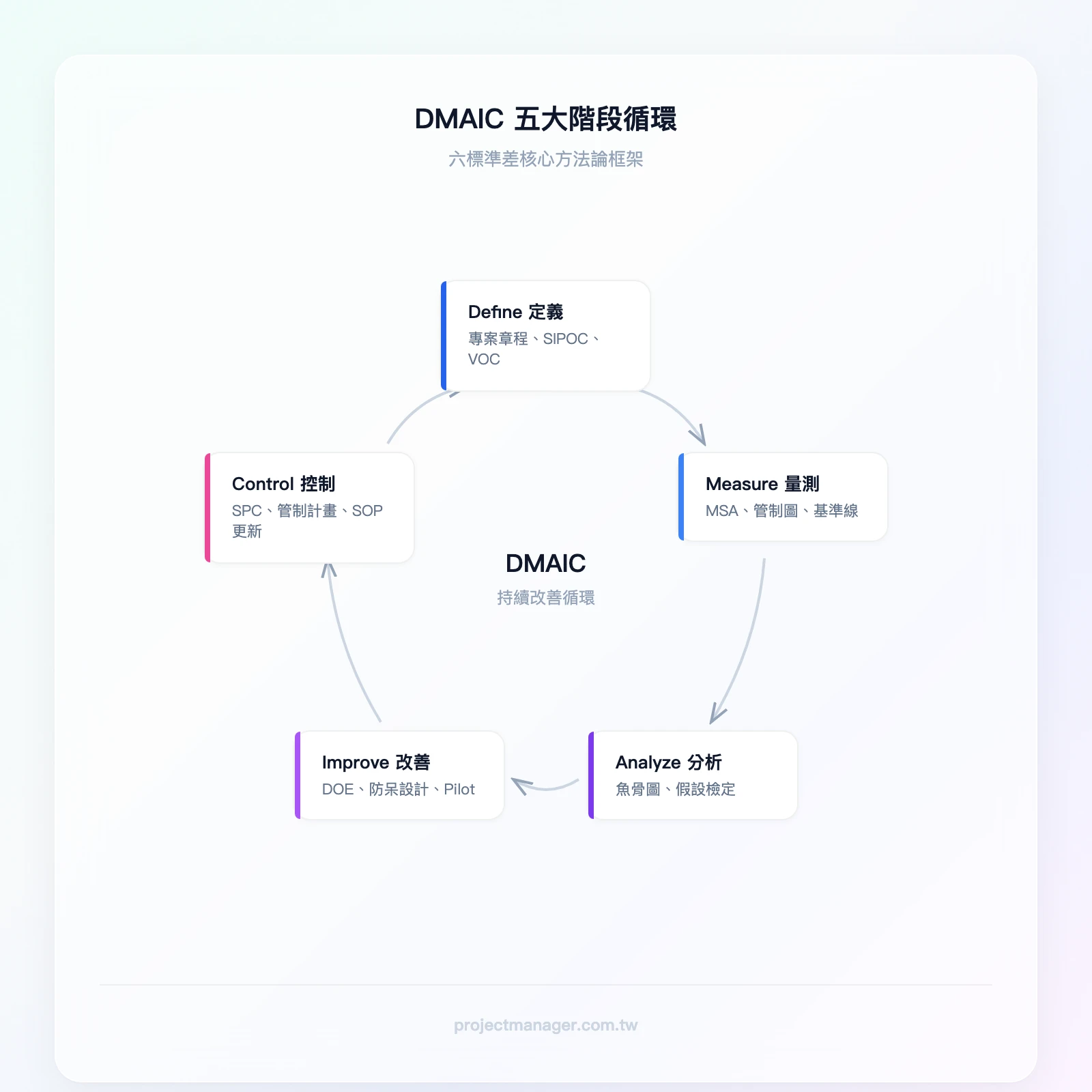 DMAIC 五階段循環圖：Define 定義（專案章程、SIPOC）→ Measure 量測（MSA、管制圖）→ Analyze 分析（魚骨圖、假設檢定）→ Improve 改善（DOE、防呆設計）→ Control 控制（SPC、SOP 更新）→ 