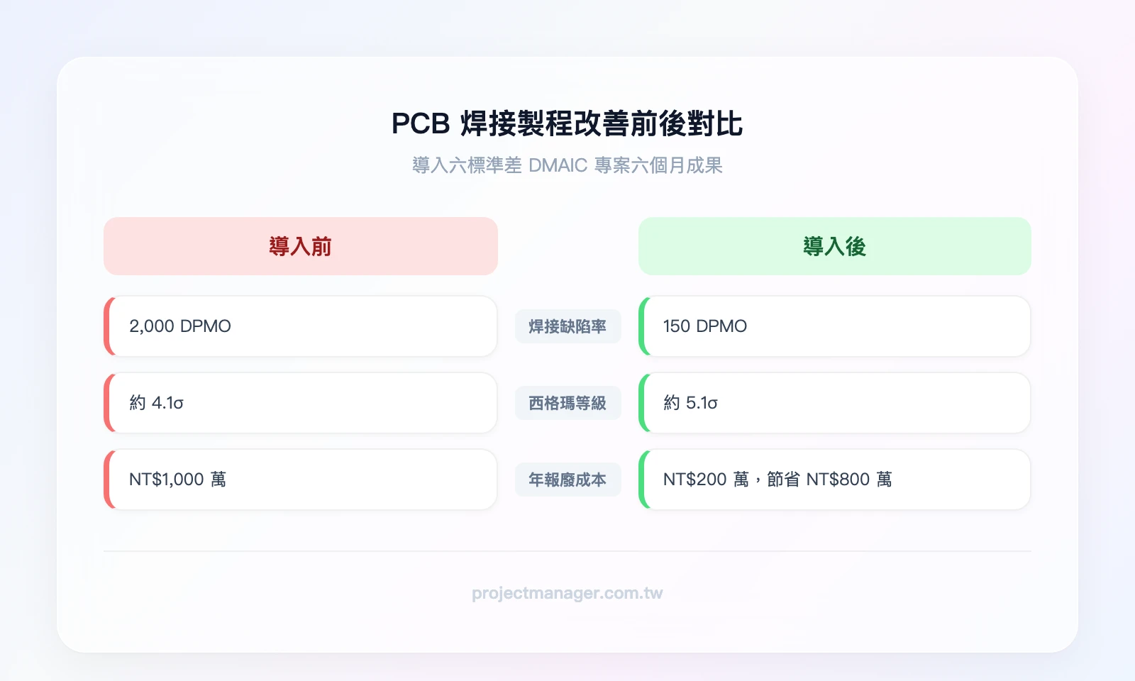 導入前後對比——左欄「導入前」PCB 焊接缺陷 2,000 DPMO、約 4.1σ、年報廢成本 NT$1,000 萬；右欄「導入後」PCB 焊接缺陷 150 DPMO、約 5.1σ、年報廢成本 NT$200 萬、節省 NT$800 萬