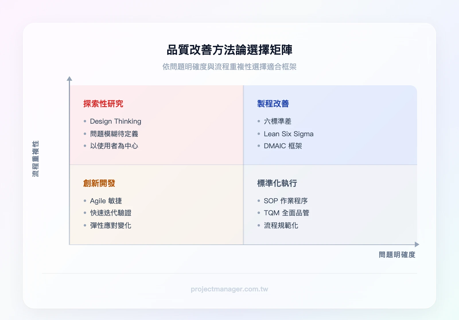 2×2 矩陣——X 軸「問題明確度」（低→高）、Y 軸「流程重複性」（低→高）；左上象限「探索性研究」適合 Design Thinking；右上象限「製程改善」適合六標準差/Lean Six Sigma；左下象限「創新開發」適合 Agile；右下象限
