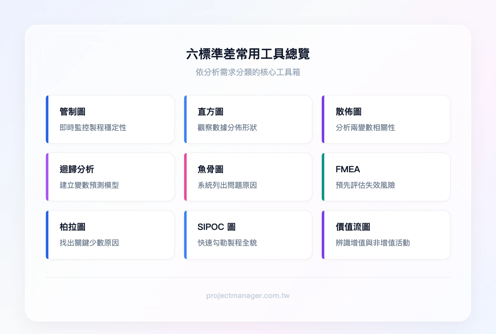 六標準差常用工具分類：統計分析（管制圖、直方圖、散佈圖、迴歸分析）、品質分析（魚骨圖、FMEA、柏拉圖）、製程工具（SIPOC、價值流圖 VSM）