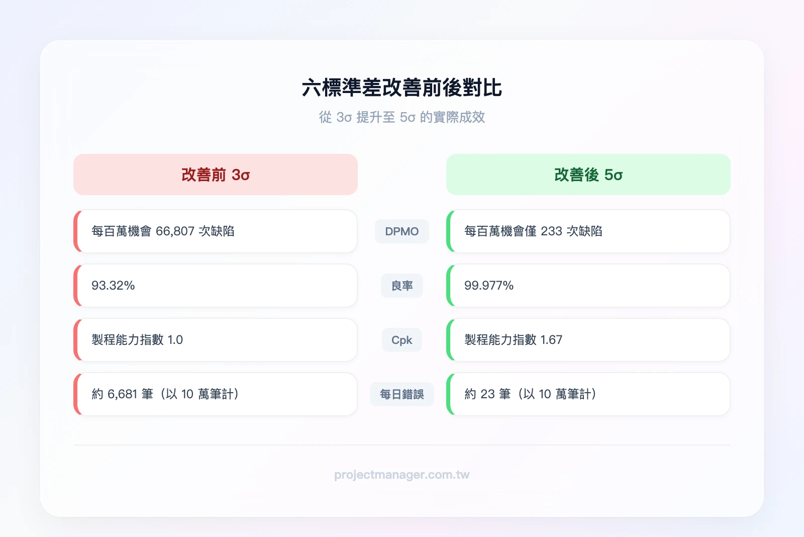改善前後對比：左欄「改善前 3σ」DPMO 66,807、良率 93.32%、Cpk 1.0、每天約 6,681 筆錯誤（以 10 萬筆交易計）；右欄「改善後 5σ」DPMO 233、良率 99.977%、Cpk 1.67、每天約 23 筆錯誤