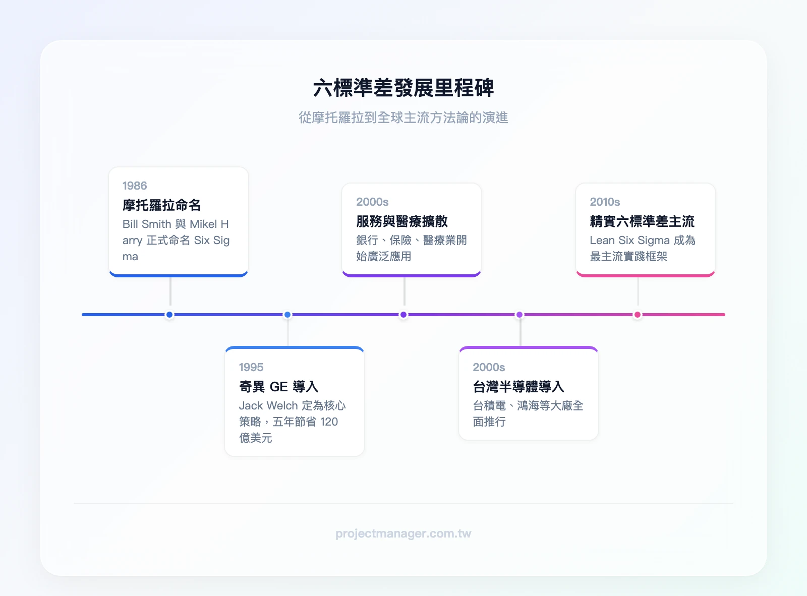 六標準差發展里程碑：1986 摩托羅拉正式命名 Six Sigma、1995 奇異 GE 全面導入、s 擴散至服務業與醫療業、s 台灣半導體電子業導入、s 精實六標準差（Lean Six Sigma）成為主流