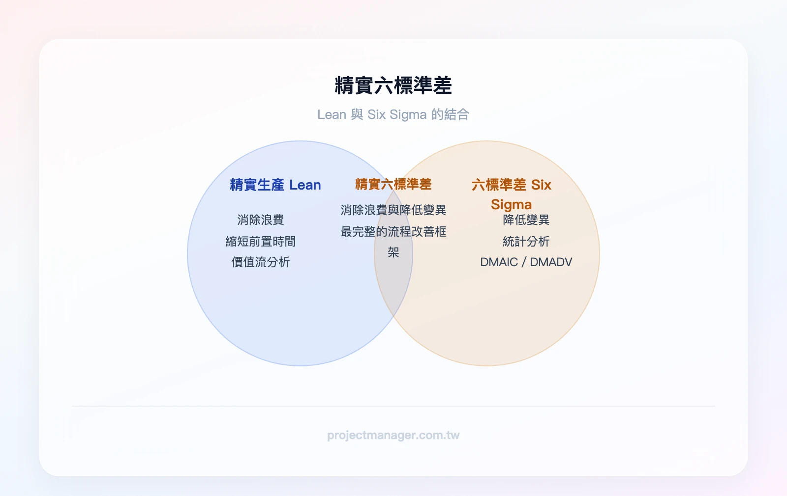 兩個圓圈的韋恩圖——左圓「精實生產 Lean」核心：消除浪費、縮短前置時間、價值流分析；右圓「六標準差 Six Sigma」核心：降低變異、統計分析、DMAIC/DMADV；重疊區域「精實六標準差 Lean Six Sigma」：同時消除浪費與降低變