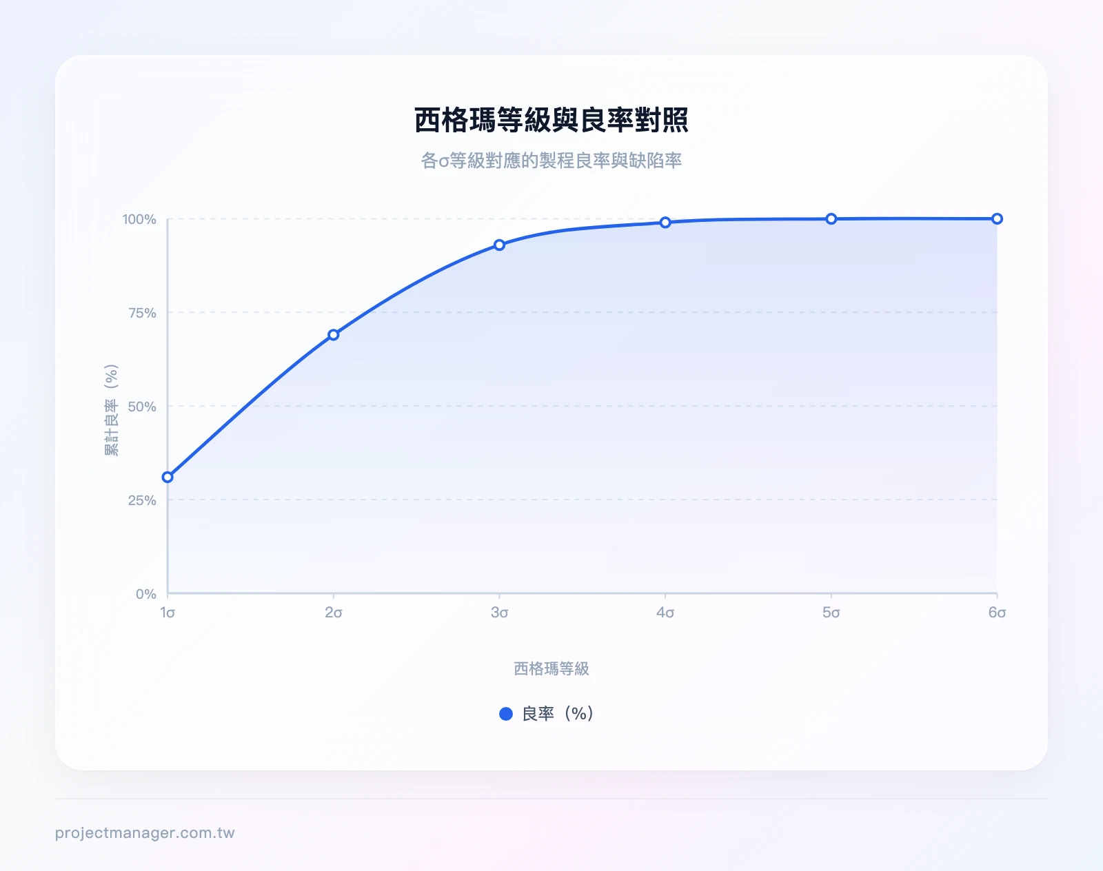 正態分佈曲線示意圖，X 軸為製程輸出值，Y 軸為出現頻率，標示 1σ（68.27%）、2σ（95.45%）、3σ（99.73%）、4σ（99.9937%）、5σ（99.99943%）、6σ（99.99966%）的範圍與對應缺陷率