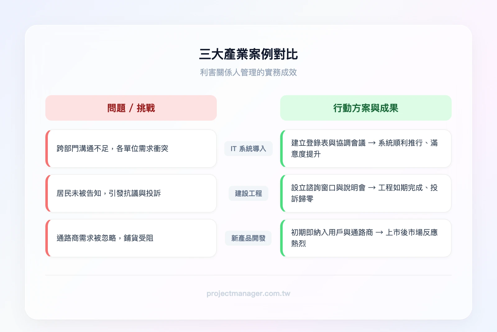 三大案例對比——IT系統導入（跨部門溝通不足→建立登錄表與協調會議→系統順利推行）、建設工程（居民未被告知→設立諮詢窗口與說明會→工程如期完成）、新產品開發（初期即納入用戶與通路商→市場反應熱烈）