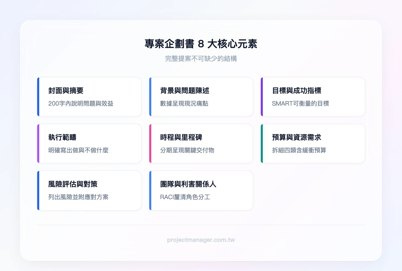 專案企劃書8大核心元素：封面與摘要、背景與問題陳述、專案目標與成功指標、執行範疇與排除項目、時程規劃與里程碑、預算與資源需求、風險評估與應對計畫、團隊與利害關係人