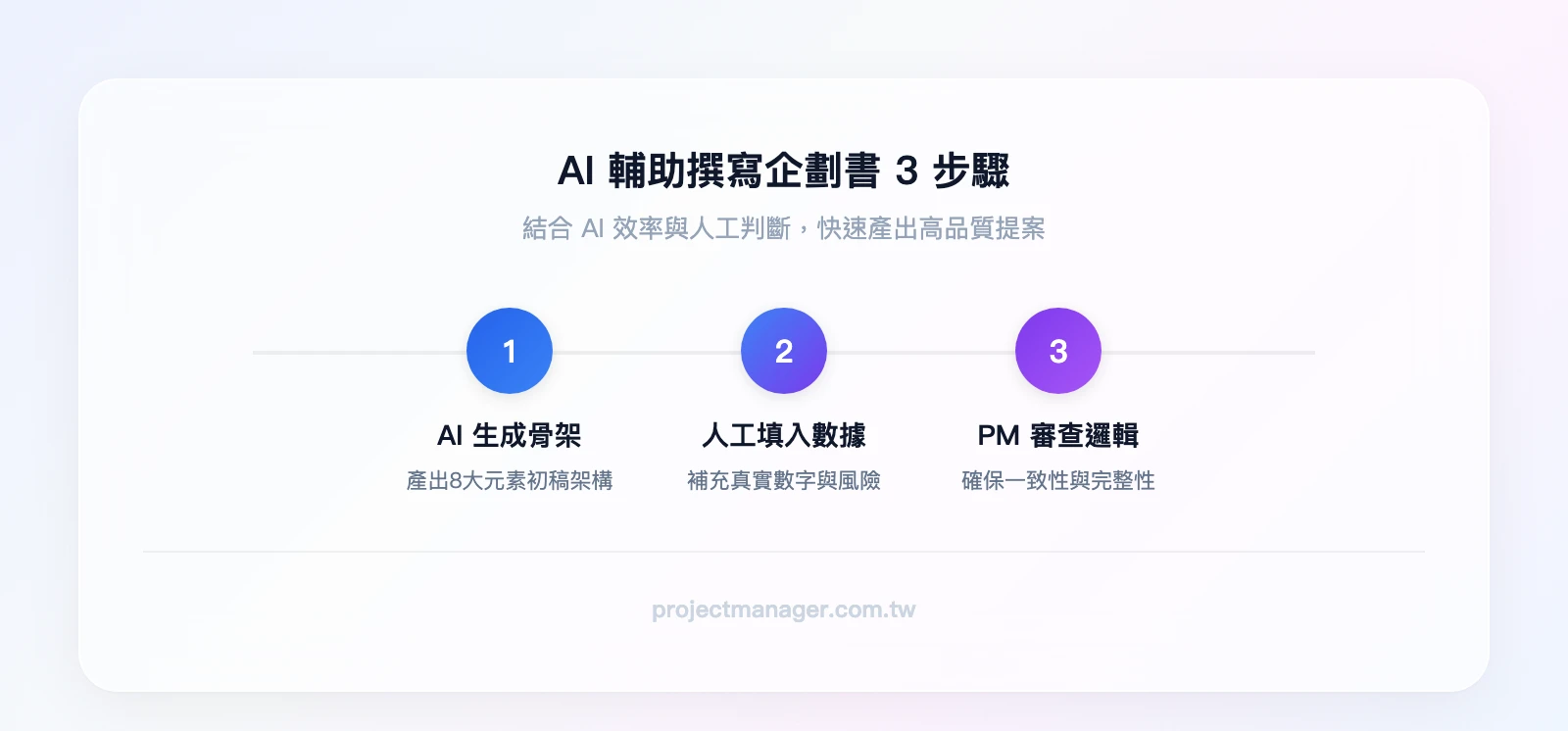 AI輔助撰寫企劃書3步驟：AI生成骨架（產出8大元素初稿）、人工填入數據（真實數字與風險）、PM審查邏輯（確保一致性與完整性）