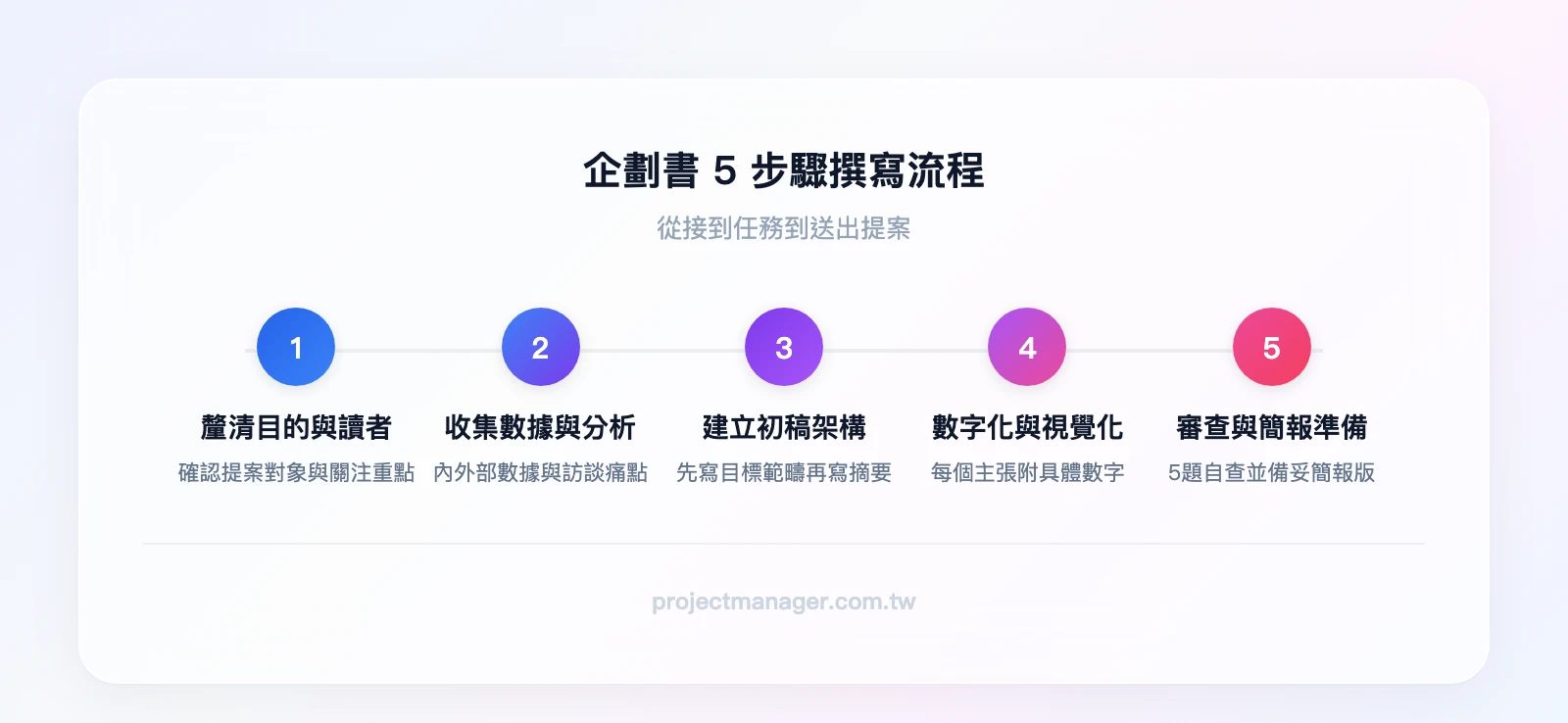 專案企劃書5步驟撰寫流程：釐清目的與讀者、收集數據與現況分析、建立初稿架構、數字化與視覺化、審查與簡報準備