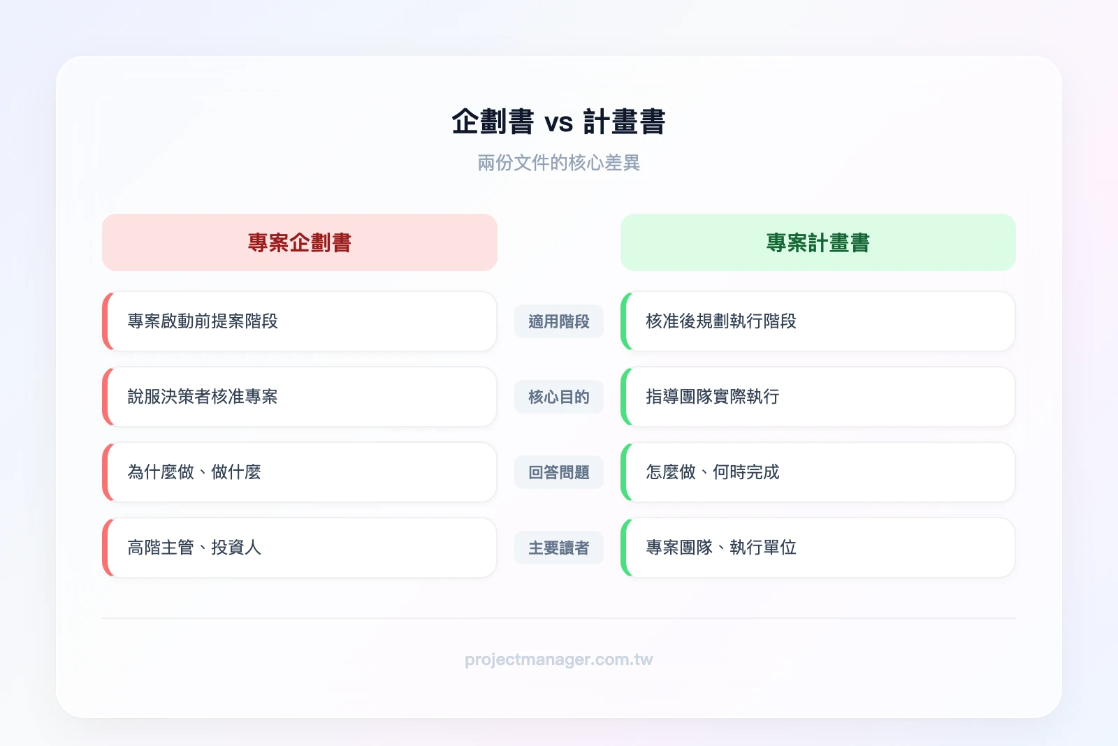 專案企劃書 vs 專案計畫書對比：左欄「企劃書」——提案階段、說服決策者、回答為什麼做；右欄「計畫書」——執行階段、指導團隊、回答怎麼做
