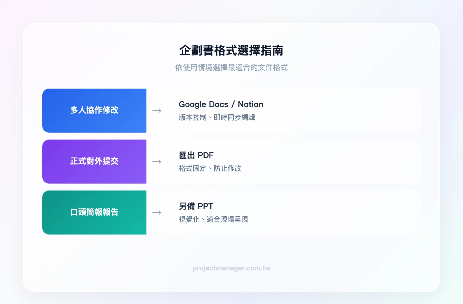 企劃書格式選擇指南：如果需要多人協作修改→用Google Docs或Notion；如果是正式對外提交→匯出PDF；如果需要口頭報告→另備PPT簡報
