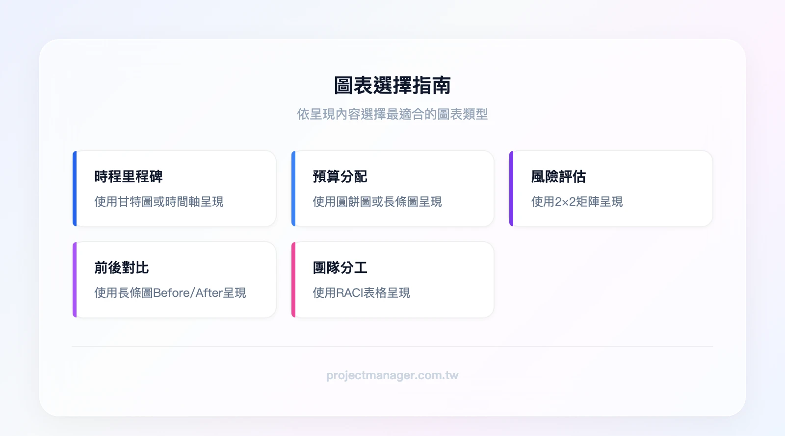 圖表選擇指南5項：時程用甘特圖、預算用圓餅圖、風險用矩陣、前後對比用長條圖、團隊分工用RACI表格