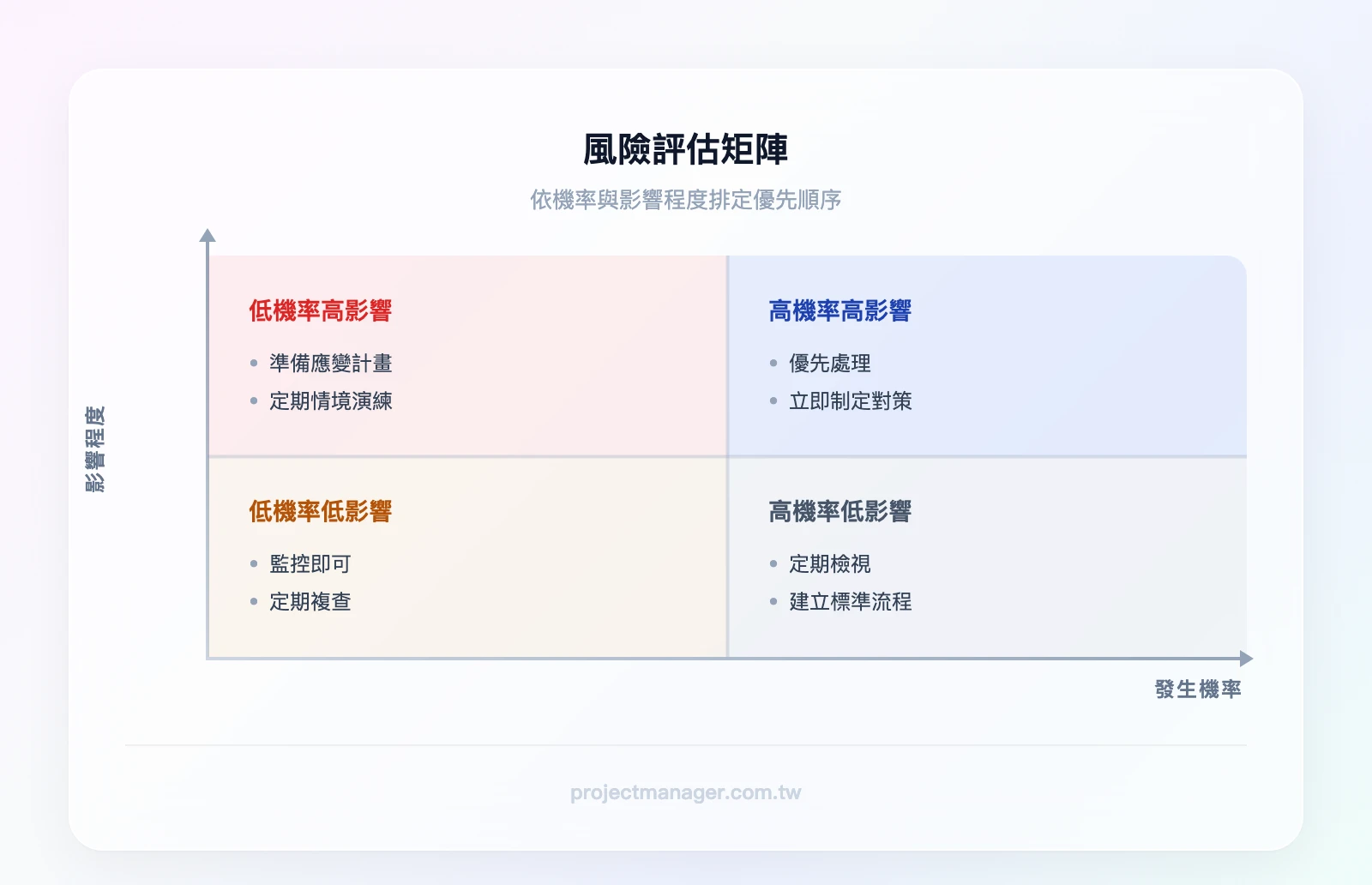 風險矩陣2×2象限：X軸為發生機率（低/高）、Y軸為影響程度（低/高）；左下「低機率低影響：監控即可」、右下「高機率低影響：定期檢視」、左上「低機率高影響：準備應變計畫」、右上「高機率高影響：優先處理」