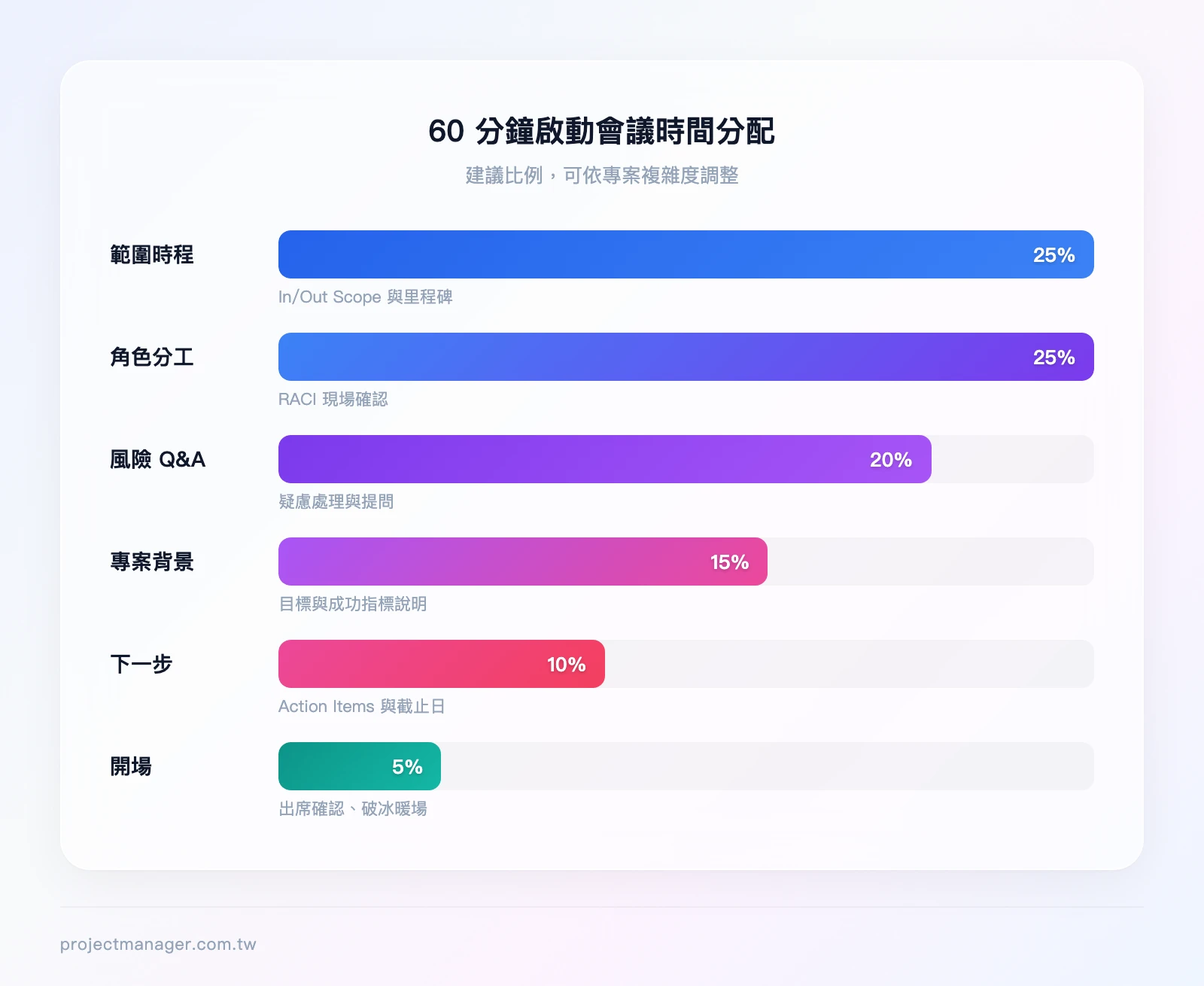 60分鐘啟動會議時間分配：開場5%、專案背景15%、範圍時程25%、角色分工25%、風險Q&A20%、下一步10%