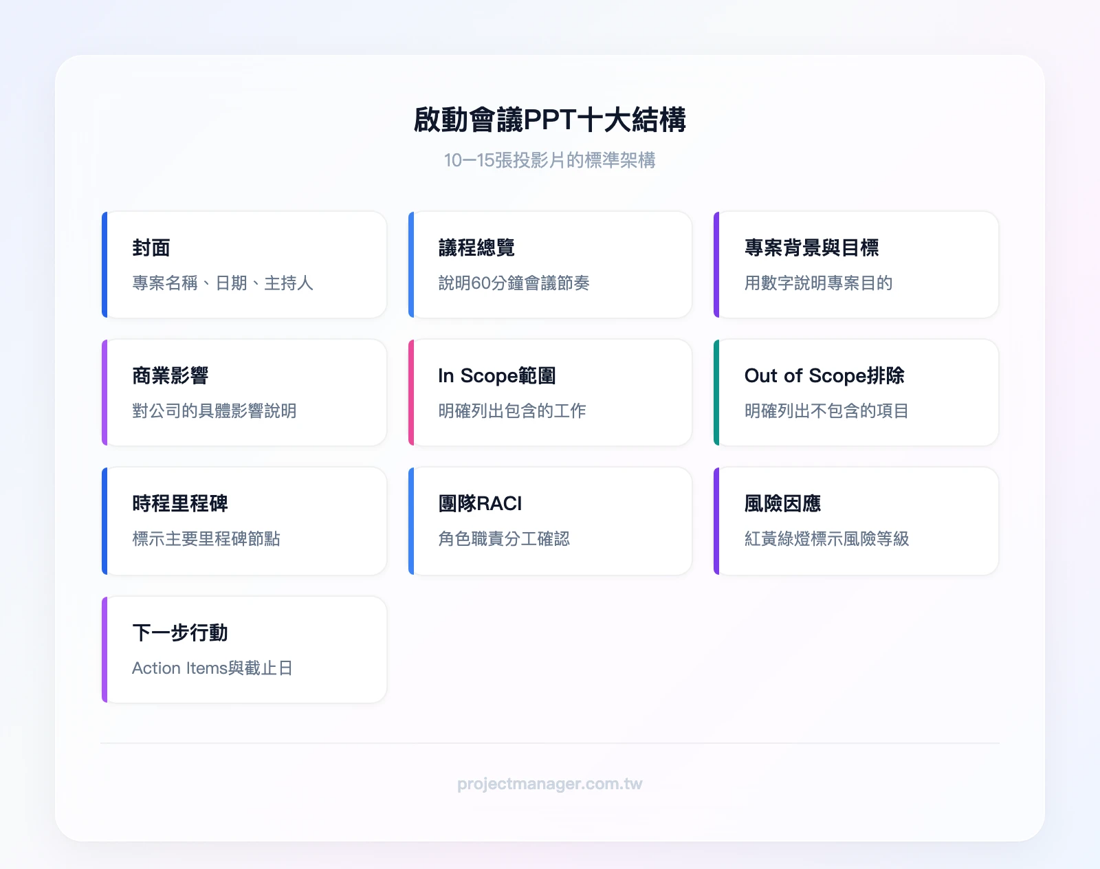 啟動會議PPT十大投影片結構：封面、議程總覽、專案背景與目標、商業影響、In Scope範圍、Out of Scope排除、時程里程碑、團隊RACI、風險因應、下一步行動