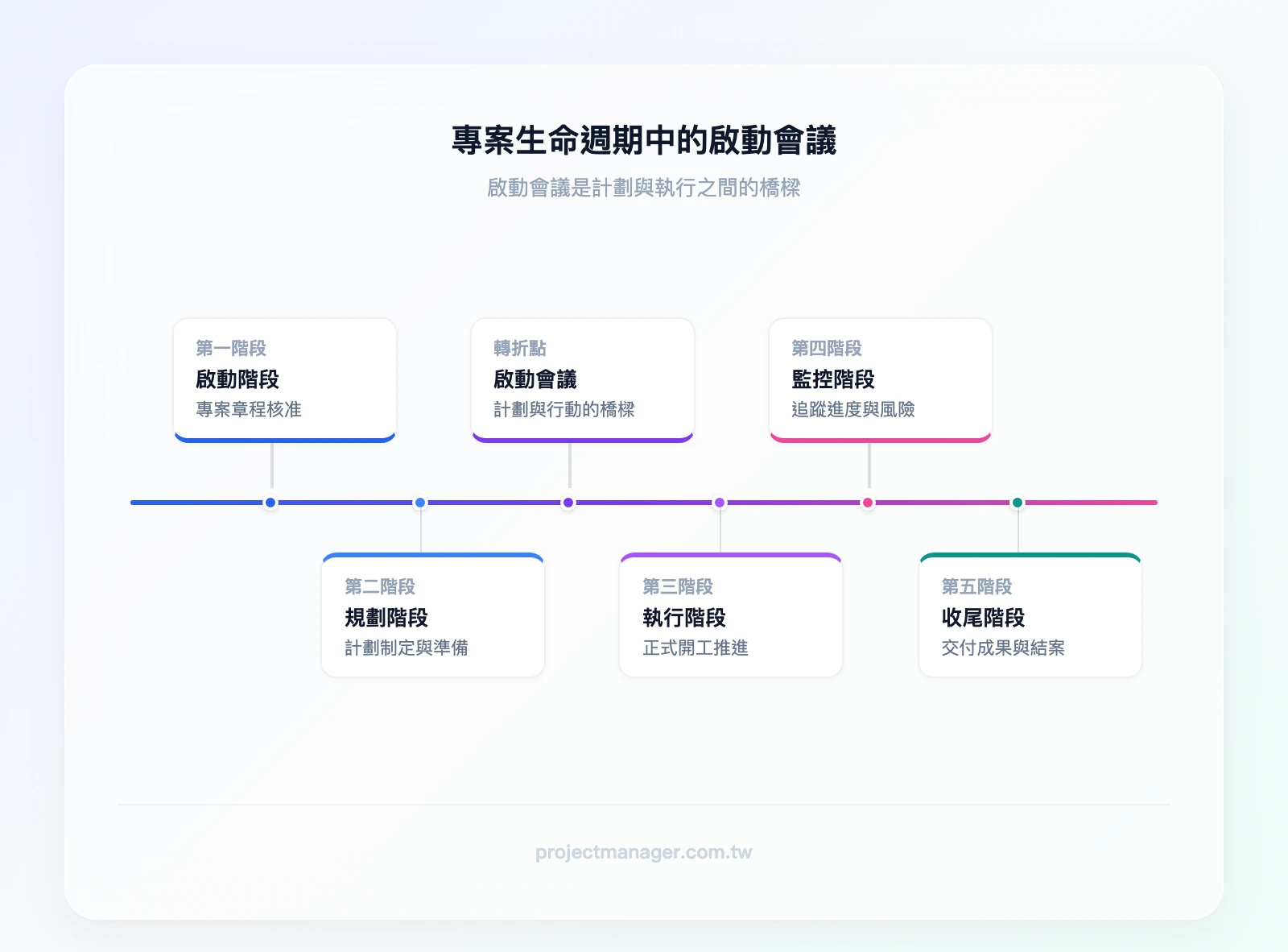 專案生命週期中啟動會議的位置：啟動階段、規劃階段、啟動會議（轉折點）、執行階段、監控階段、收尾階段
