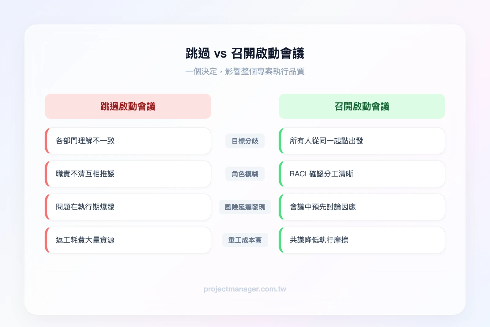 跳過啟動會議 vs 召開啟動會議的對比：左欄（跳過）——目標分歧、角色模糊、風險延遲發現、重工成本高；右欄（召開）——目標一致、職責明確、風險提前識別、減少重工