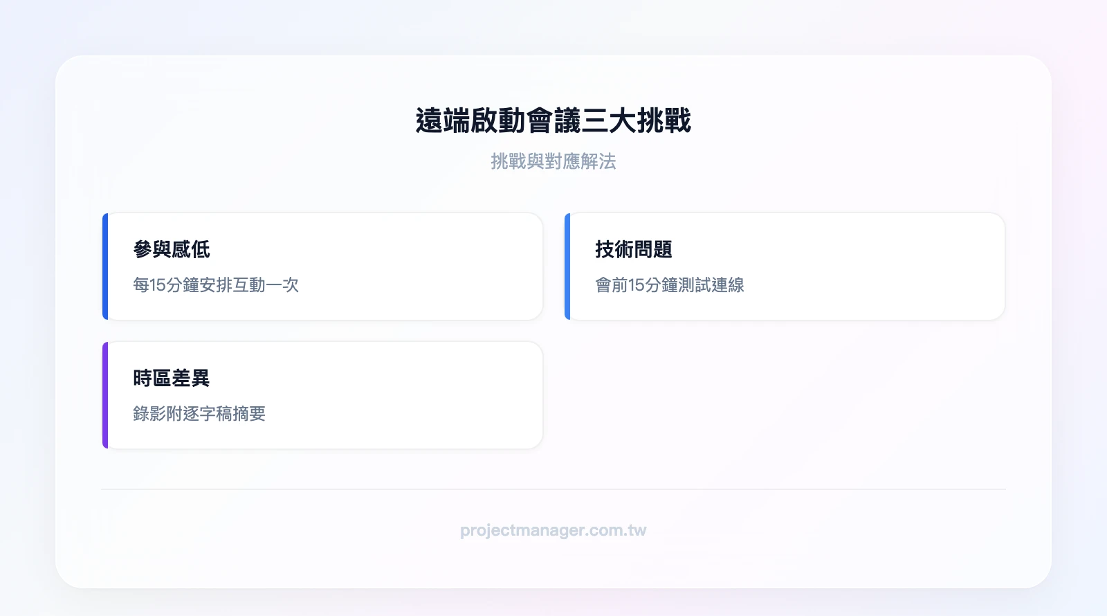 遠端啟動會議三大挑戰與解法：參與感低（每15分鐘互動一次）、技術問題（會前15分鐘測試連線）、時區差異（錄影＋逐字稿摘要）
