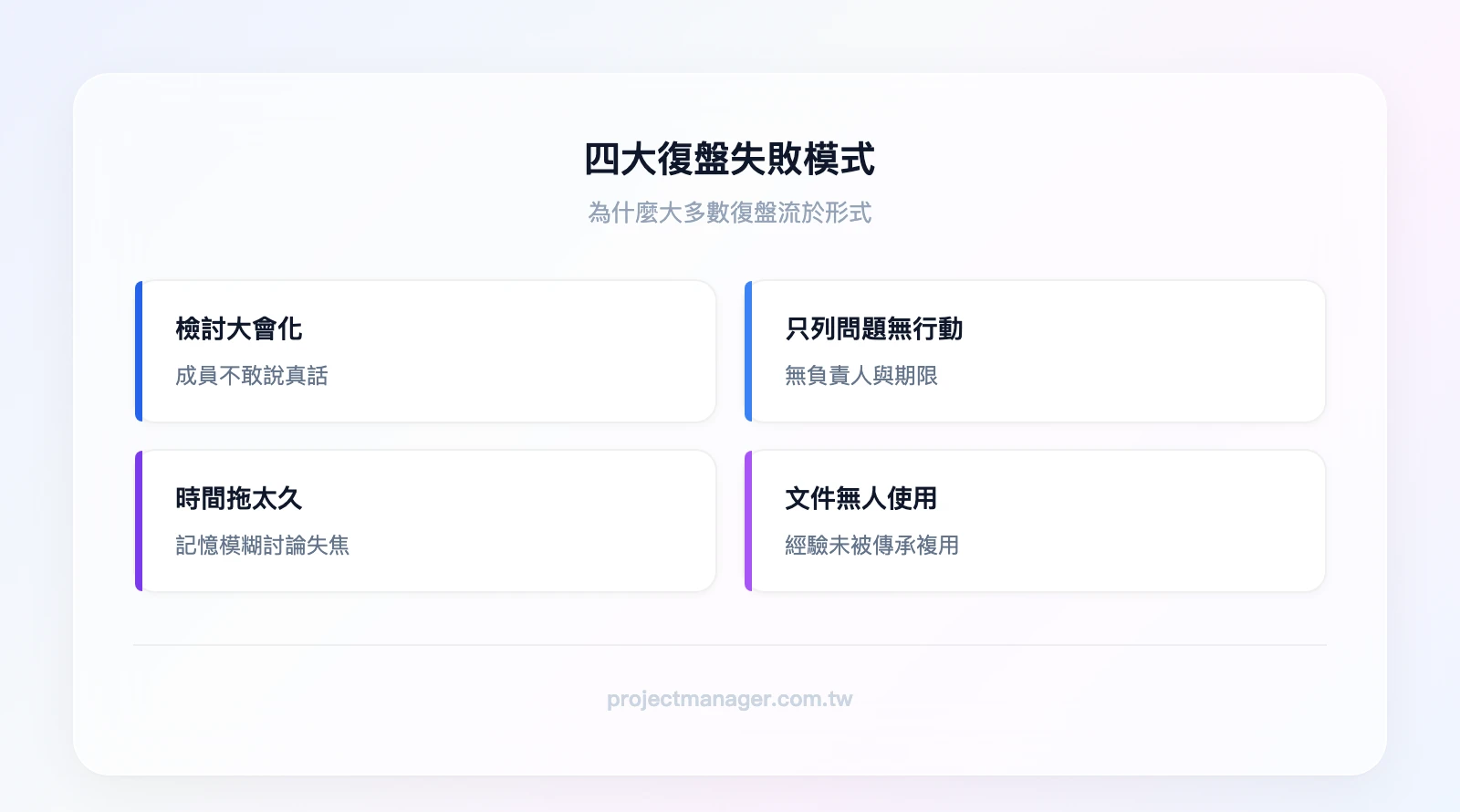 四大復盤失敗模式：1. 檢討大會化（成員不敢說真話）、2. 只列問題無行動（沒有負責人與期限）、3. 時間拖太久（記憶模糊失焦）、4. 文件無人使用（經驗沒有被傳承）