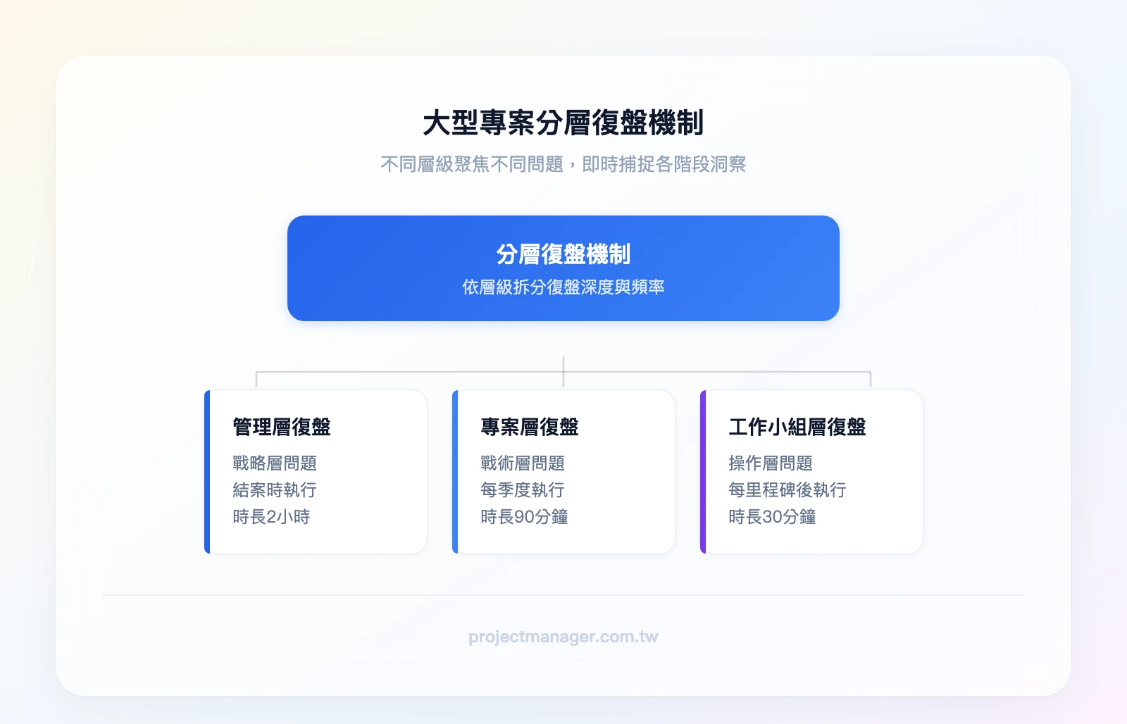 大型專案分層復盤機制：最上層「管理層復盤」——戰略層問題、結案時執行、2小時；中間層「專案層復盤」——戰術層問題、每季度執行、90分鐘；最下層「工作小組層復盤」——操作層問題、每個里程碑後執行、30分鐘