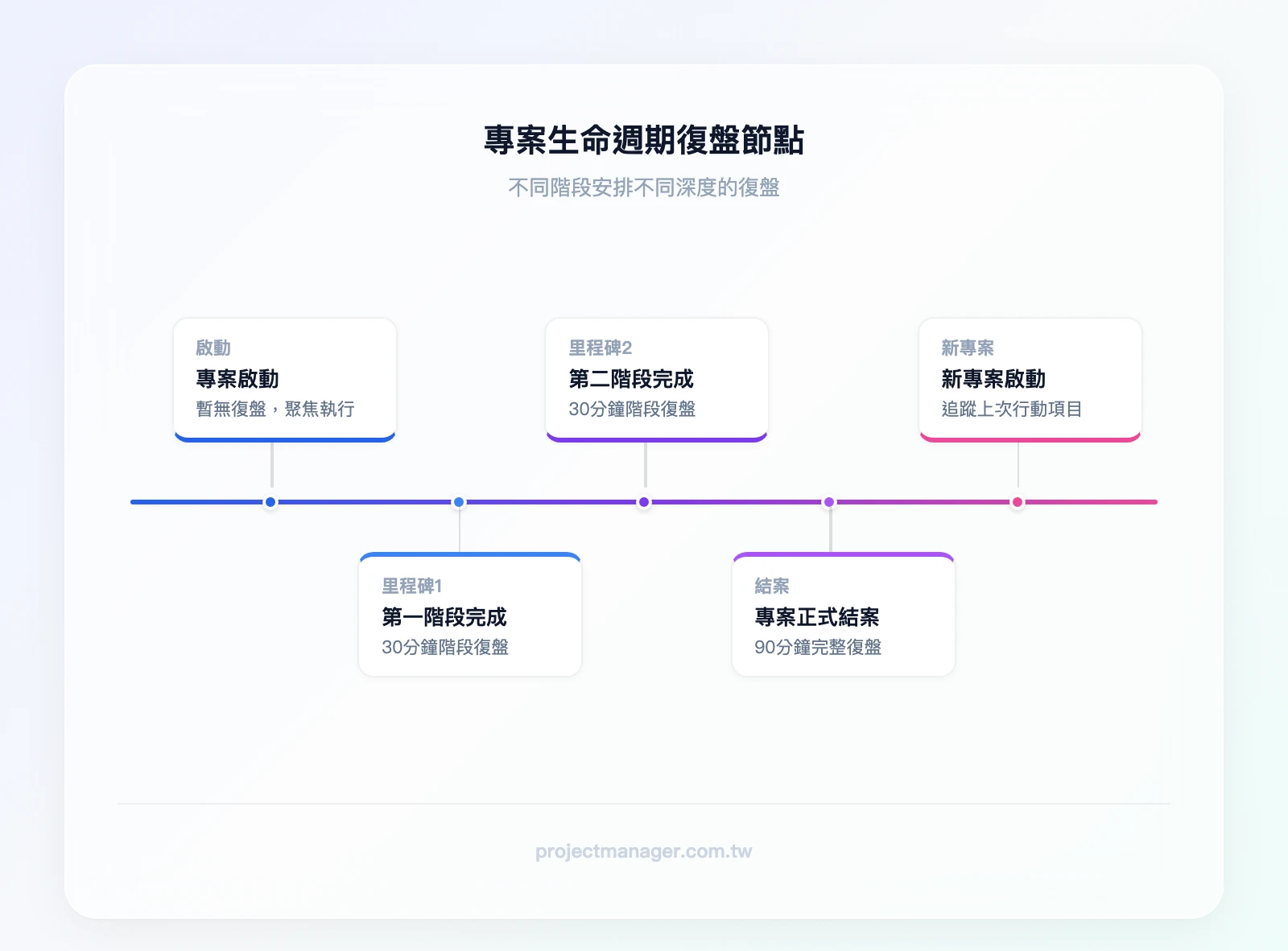 專案生命週期中的復盤節點：啟動階段（無復盤）→ 里程碑1完成（30分鐘階段復盤）→ 里程碑2完成（30分鐘階段復盤）→ 專案結案（90分鐘完整復盤）→ 新專案啟動（追蹤上次行動項目）