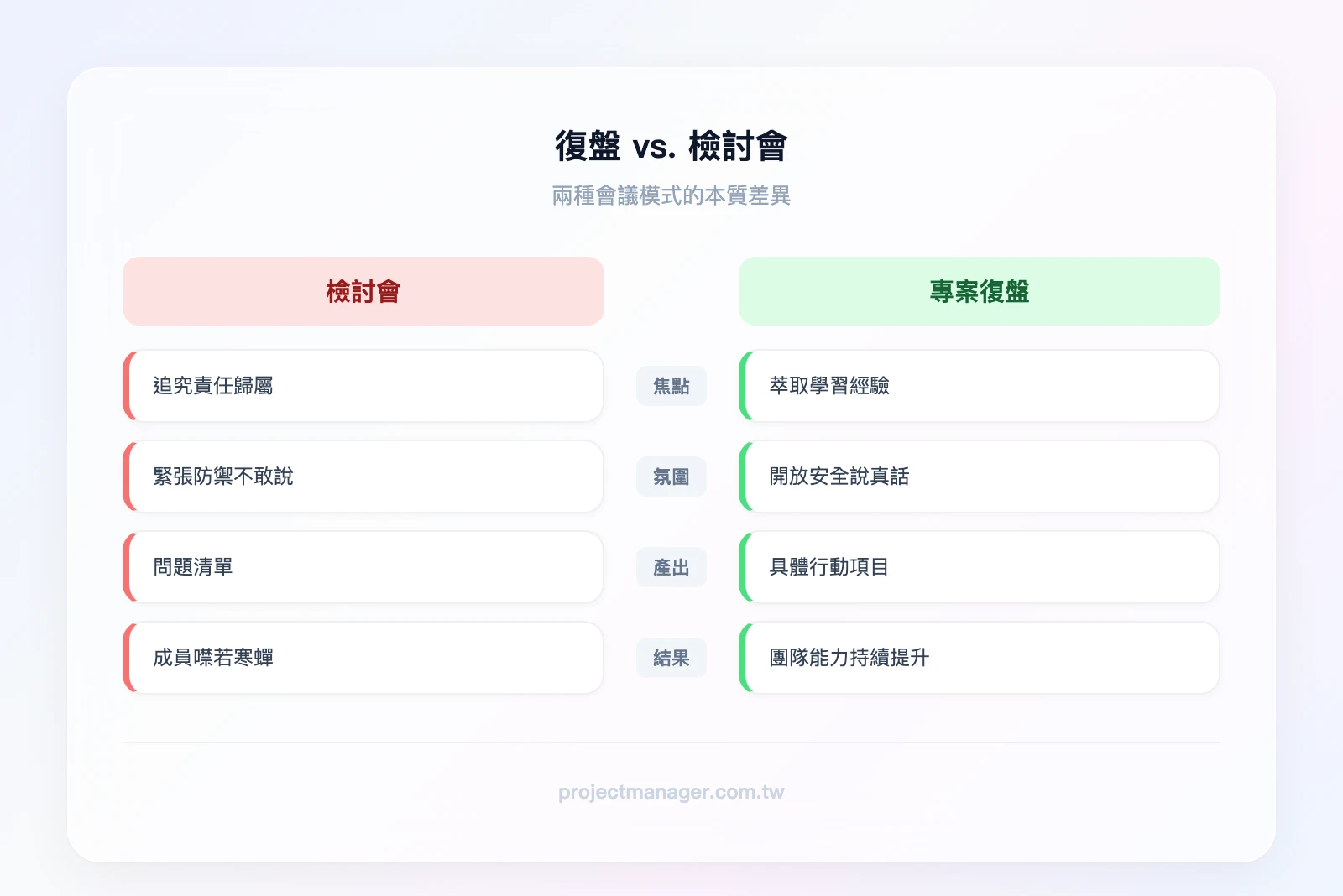 復盤 vs. 檢討會對比：左欄「檢討會」——焦點在追責、氛圍緊張防禦、產出是問題清單、結果是成員噤若寒蟬；右欄「專案復盤」——焦點在學習、氛圍開放安全、產出是行動項目、結果是團隊能力提升