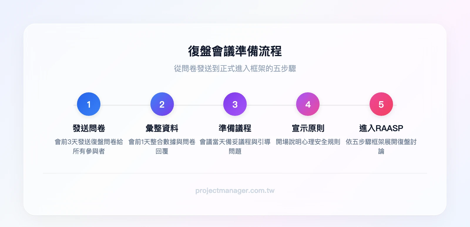 復盤會議準備流程：會前3天發送復盤問卷 → 會前1天彙整數據與問卷回覆 → 會議當天準備議程與引導問題 → 開場宣示心理安全原則 → 進入RAASP五步驟